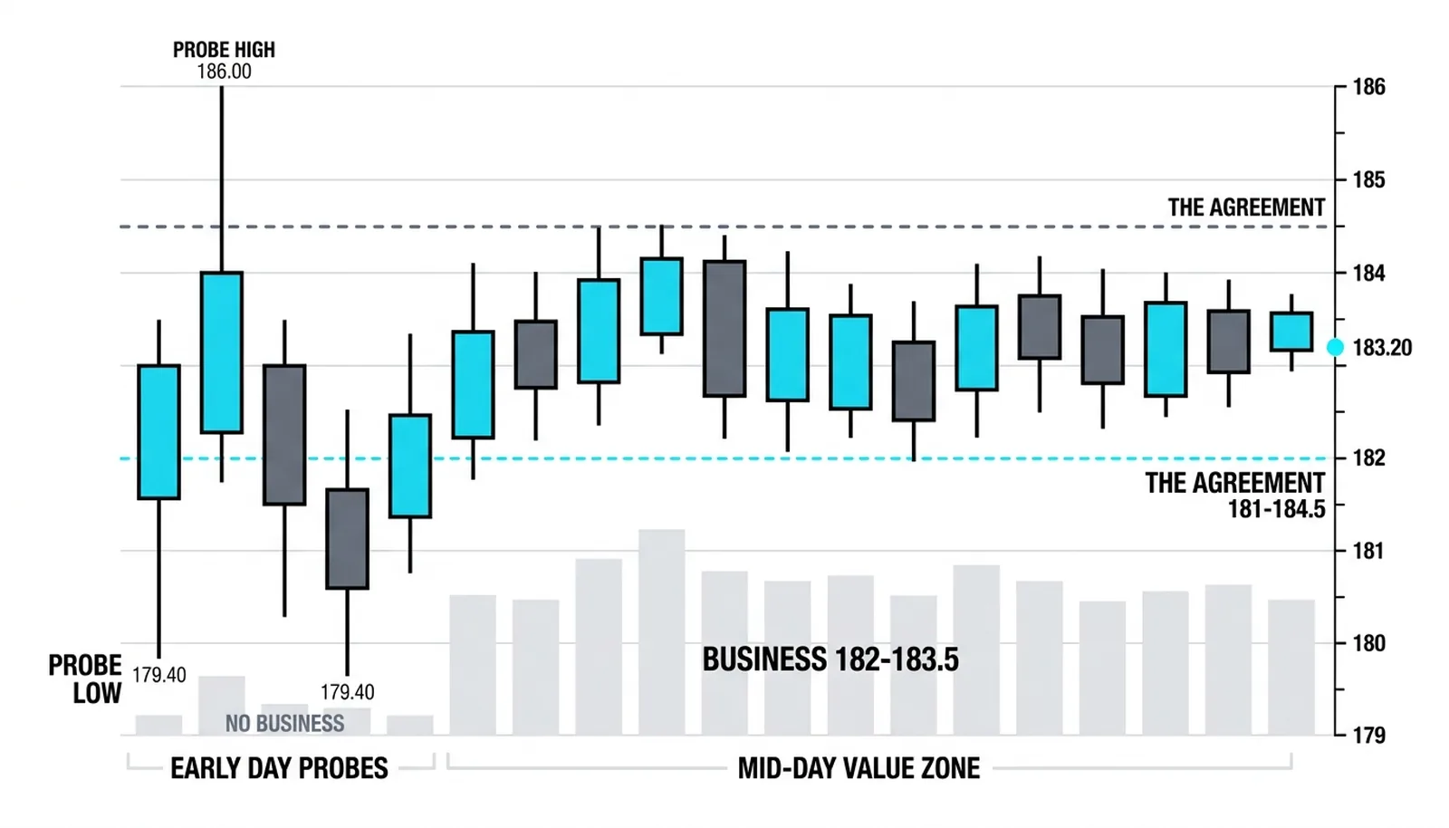 Tails at the edges where probes failed, volume piling in the 181-184.5 agreement