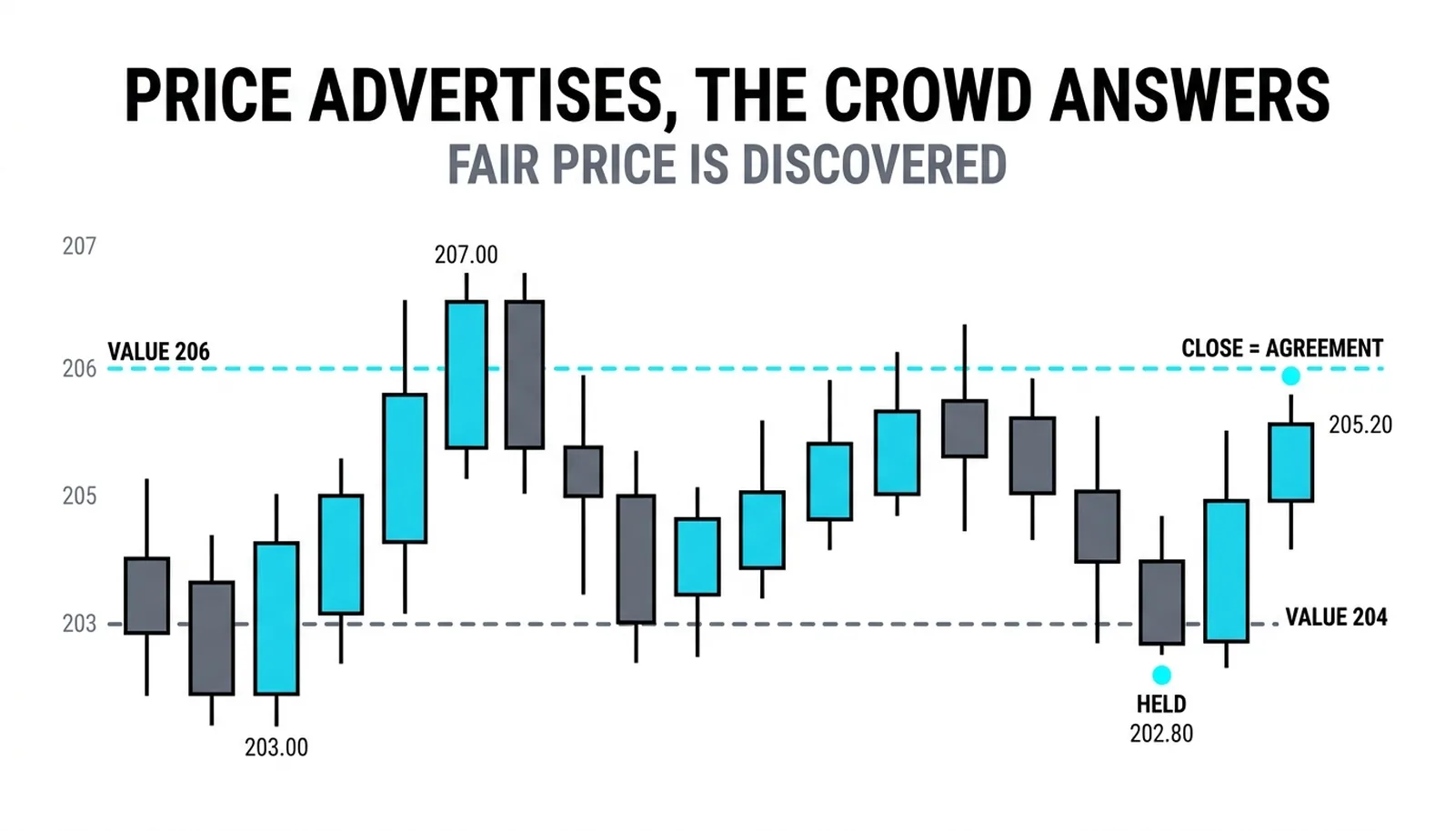 Probes at 203 and 207 refused, business between 204 and 206, the close at 205.2 in agreement