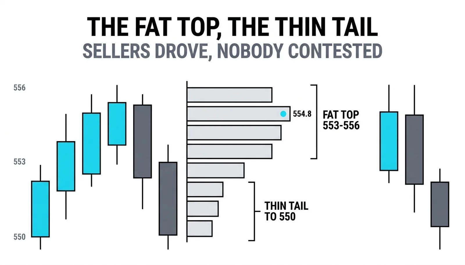 The sideways letter B: fat top 553-556, heaviest bin 554.8, thin tail to 550