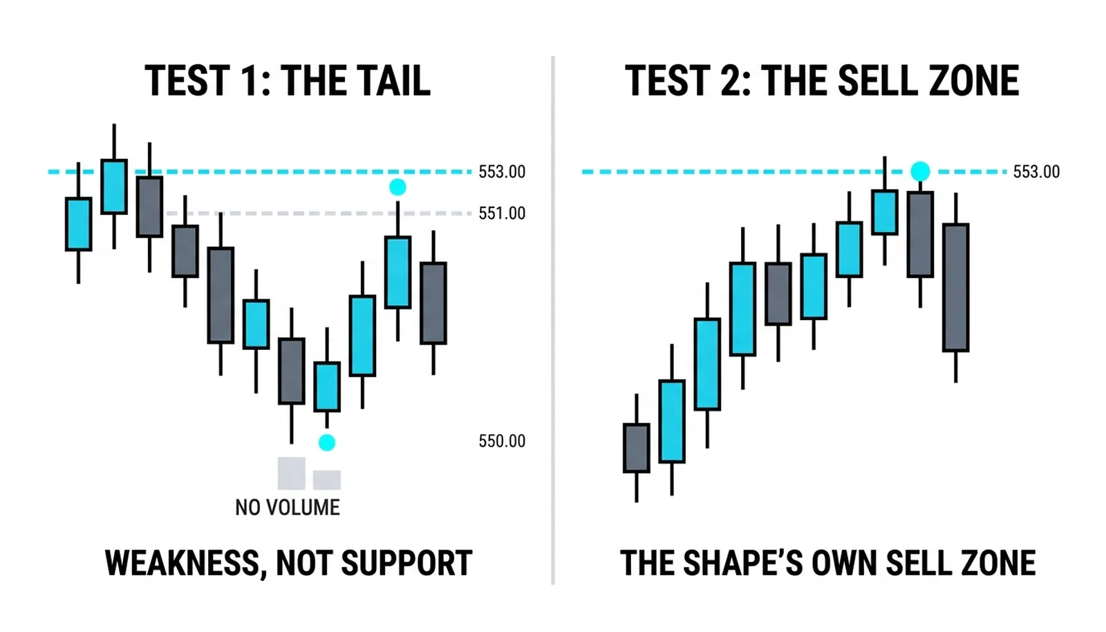 Day two's value 549-552.5 stepping fully below the old fat top: bear confirmed