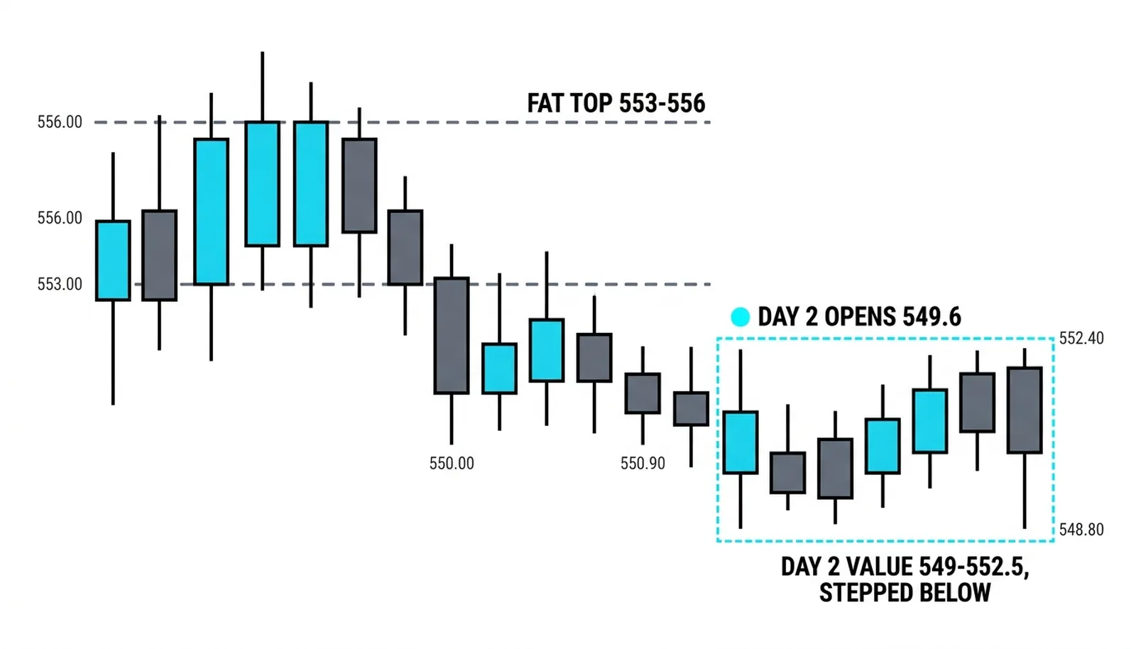 Heavy morning selling to the 550 tail that never fills, closing 550.9