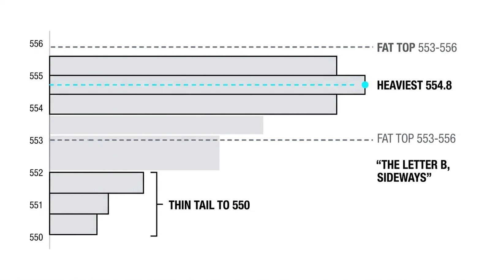 The B profile: value 553-556 at the top, POC 554.8, the thin tail below