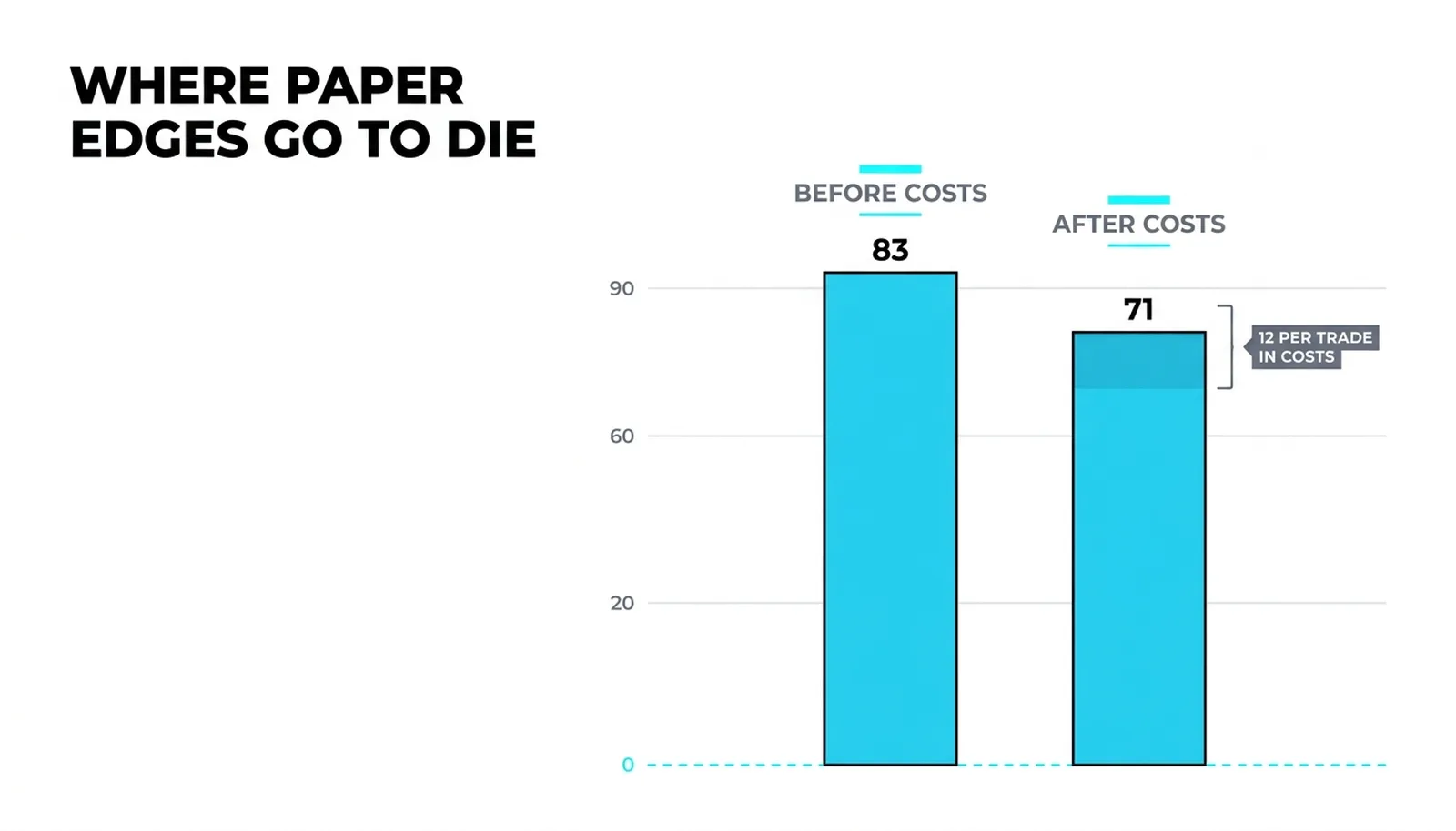 Per-trade expectancy of 83 dollars before costs against 71 after twelve dollars of costs