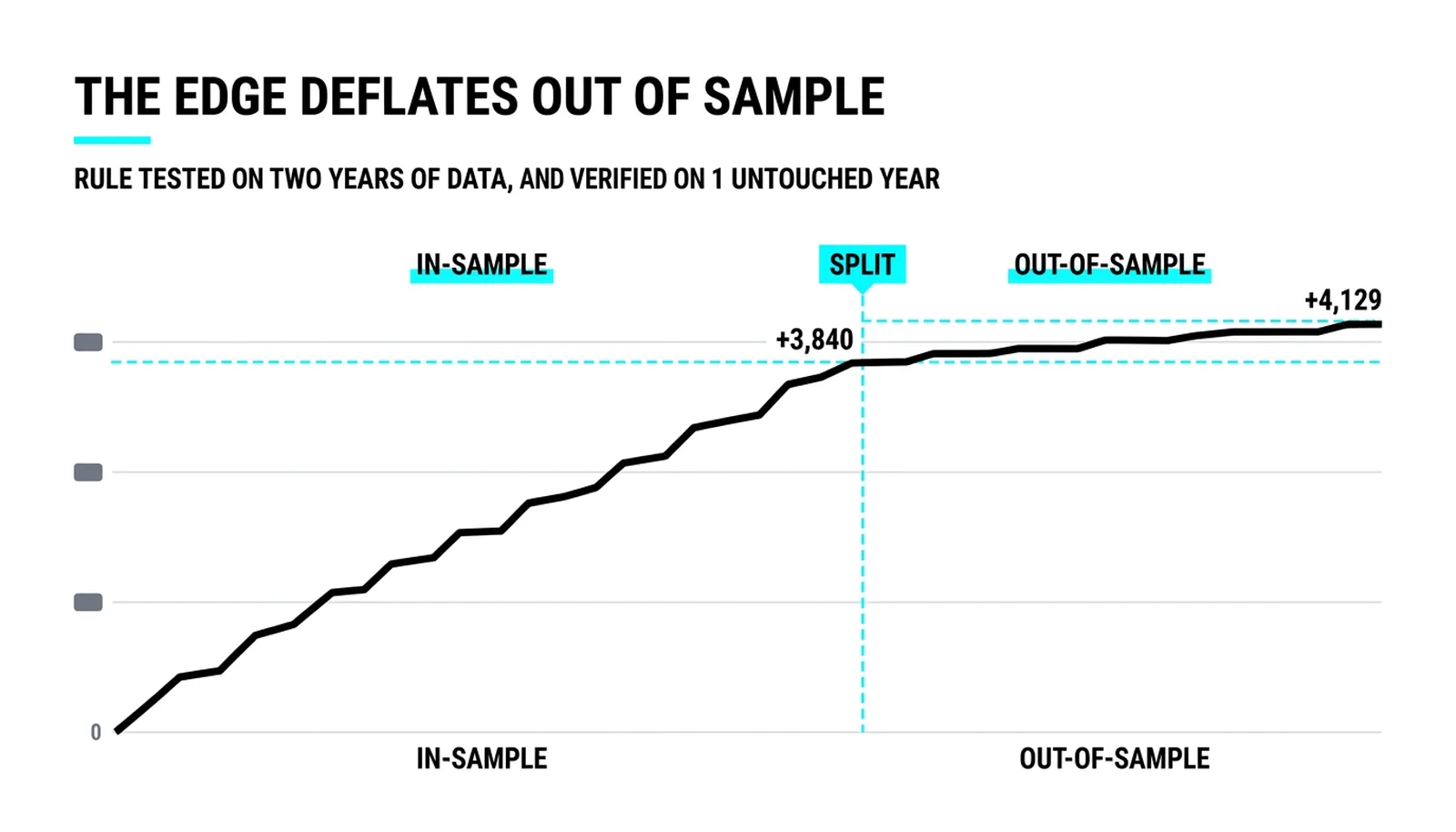 An equity curve climbing to +3,840 in-sample then flattening to +4,129 out-of-sample