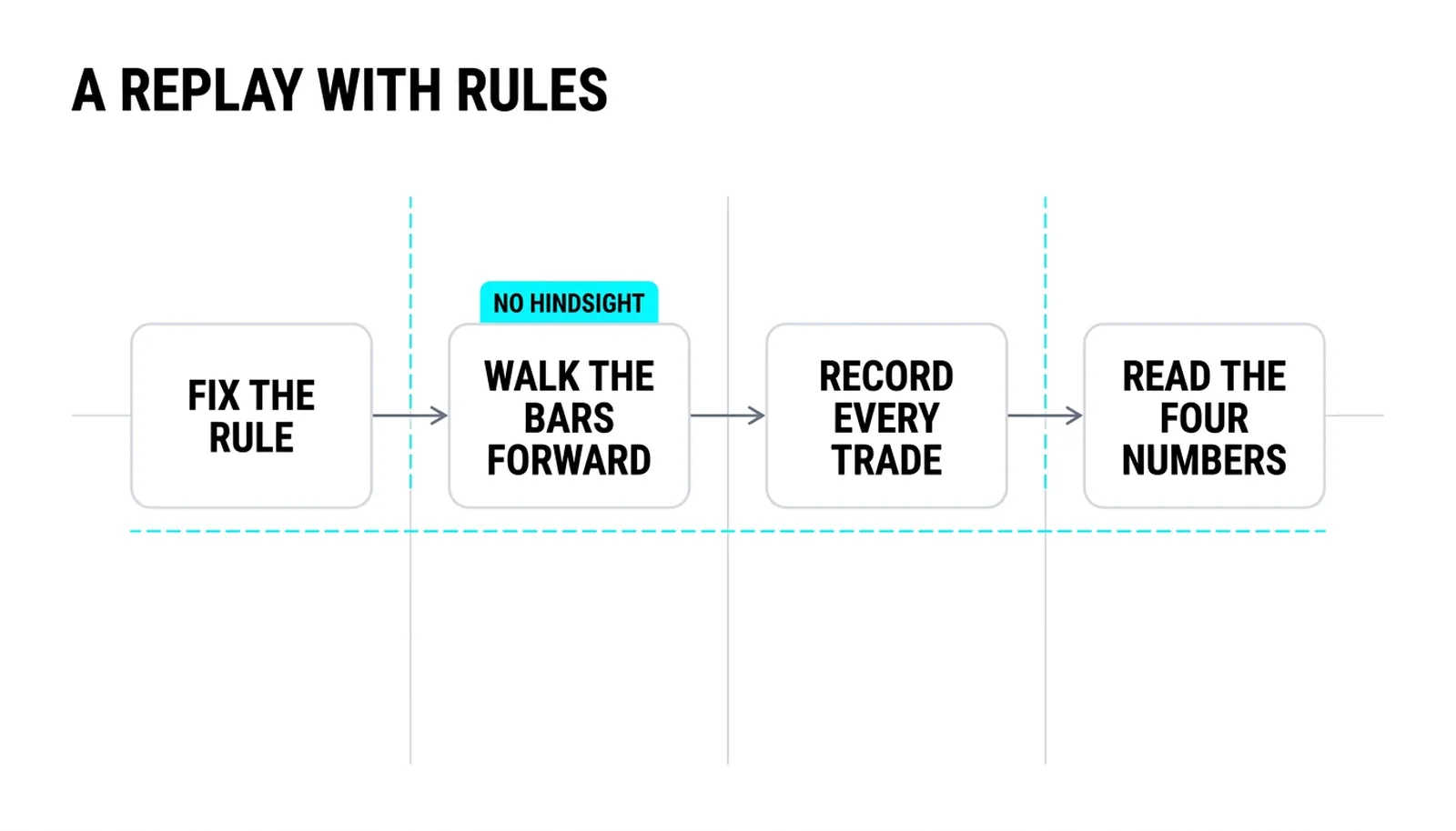 Four steps of an honest replay: fix the rule, walk the bars forward, record every trade, read the four numbers