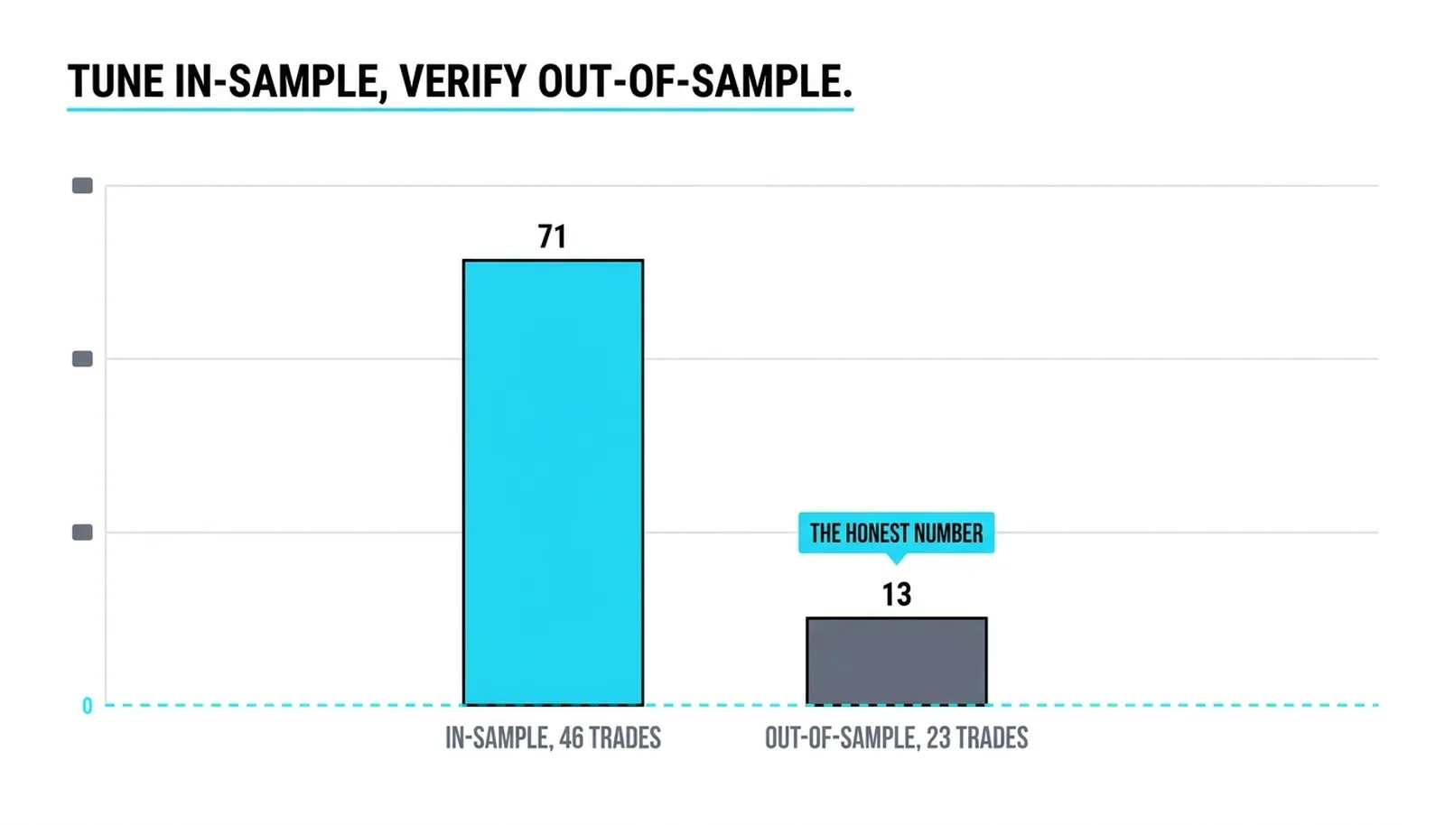 The same rule: 71 dollars per trade in-sample against 13 out-of-sample