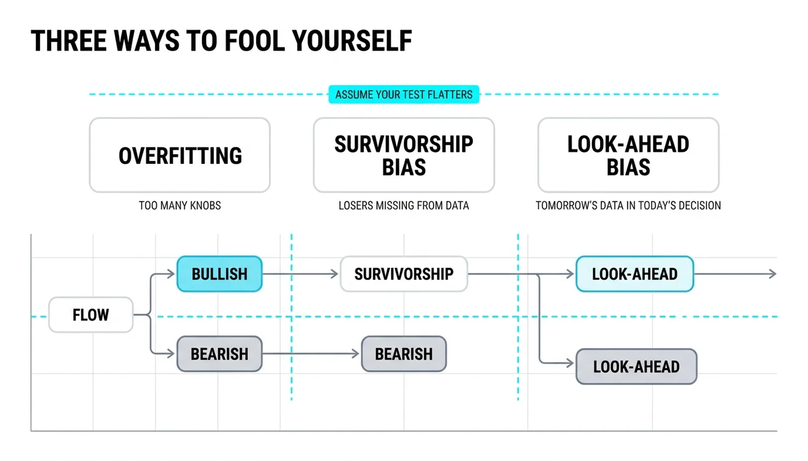 Three traps that inflate a test: overfitting, survivorship bias, and look-ahead bias