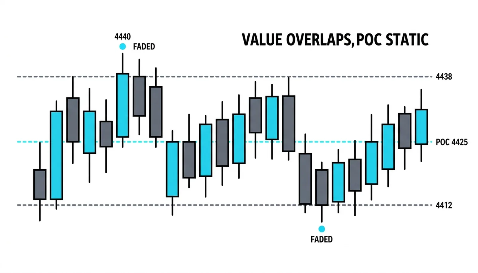 Overlapping value around POC 4425 with both edge probes faded