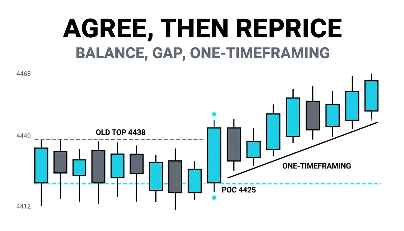 Three days around the static 4425 POC, then the gap above 4438 with one-timeframing