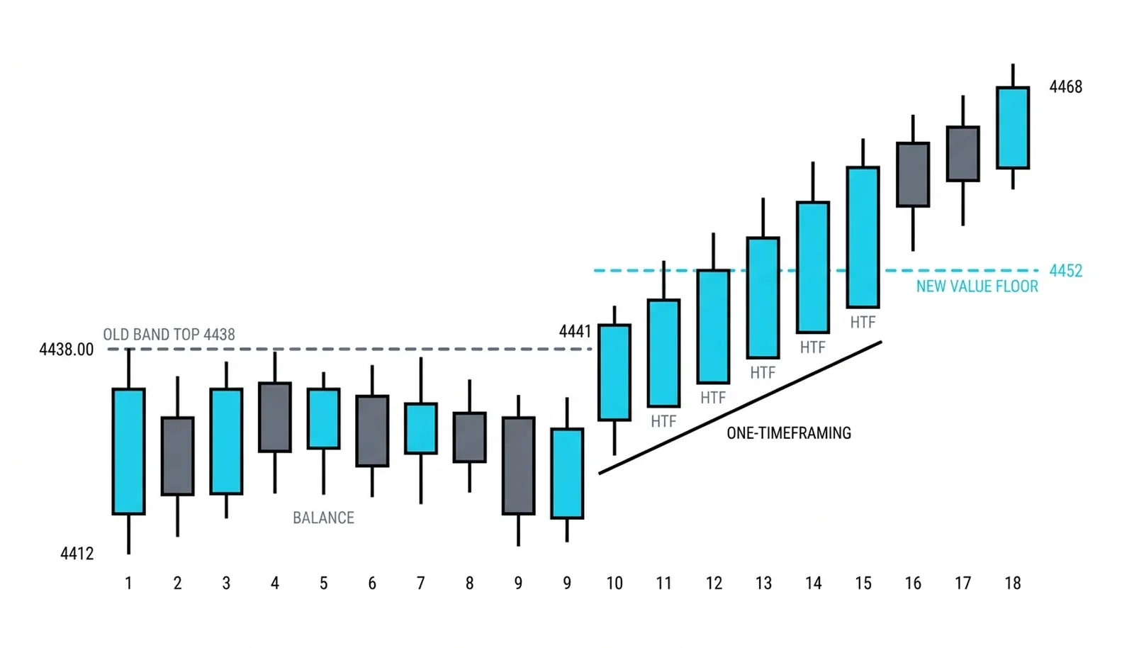 The gap to 4441, consecutive higher highs and lows, value stepping fully above the old band