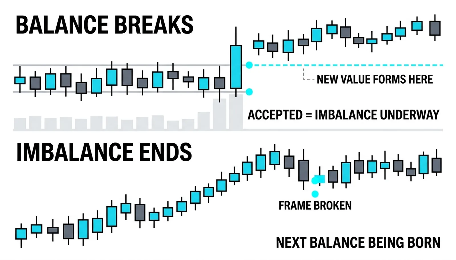 Balance breaking into accepted expansion beside one-timeframing breaking into rotation