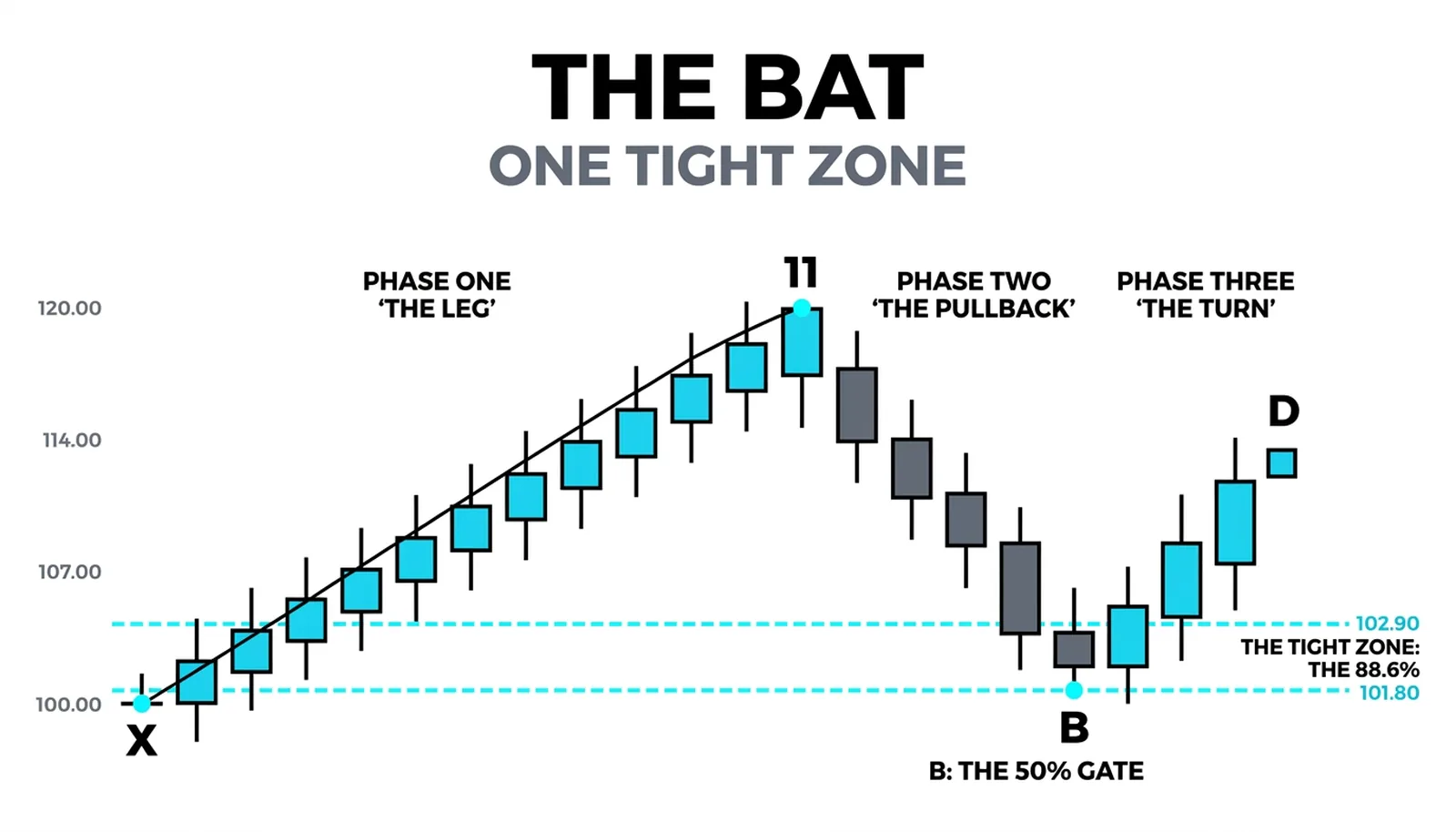 The Bat from X at 100.00 with B at the 50 percent gate and D completing at the 88.6 percent in the tight zone