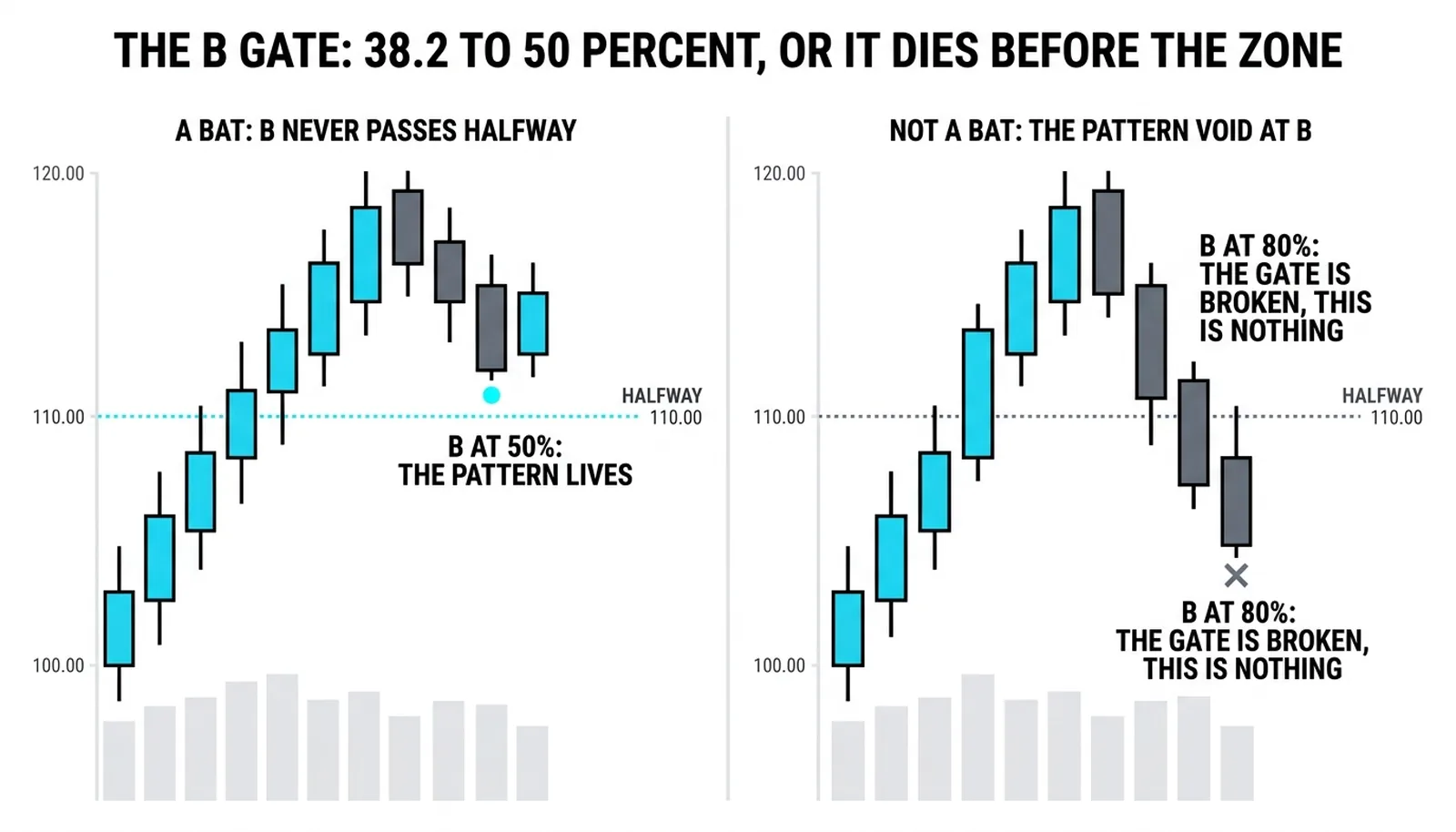 Two pullbacks side by side: the B point at 50 percent that keeps the pattern alive and the B point at 80 percent that voids it