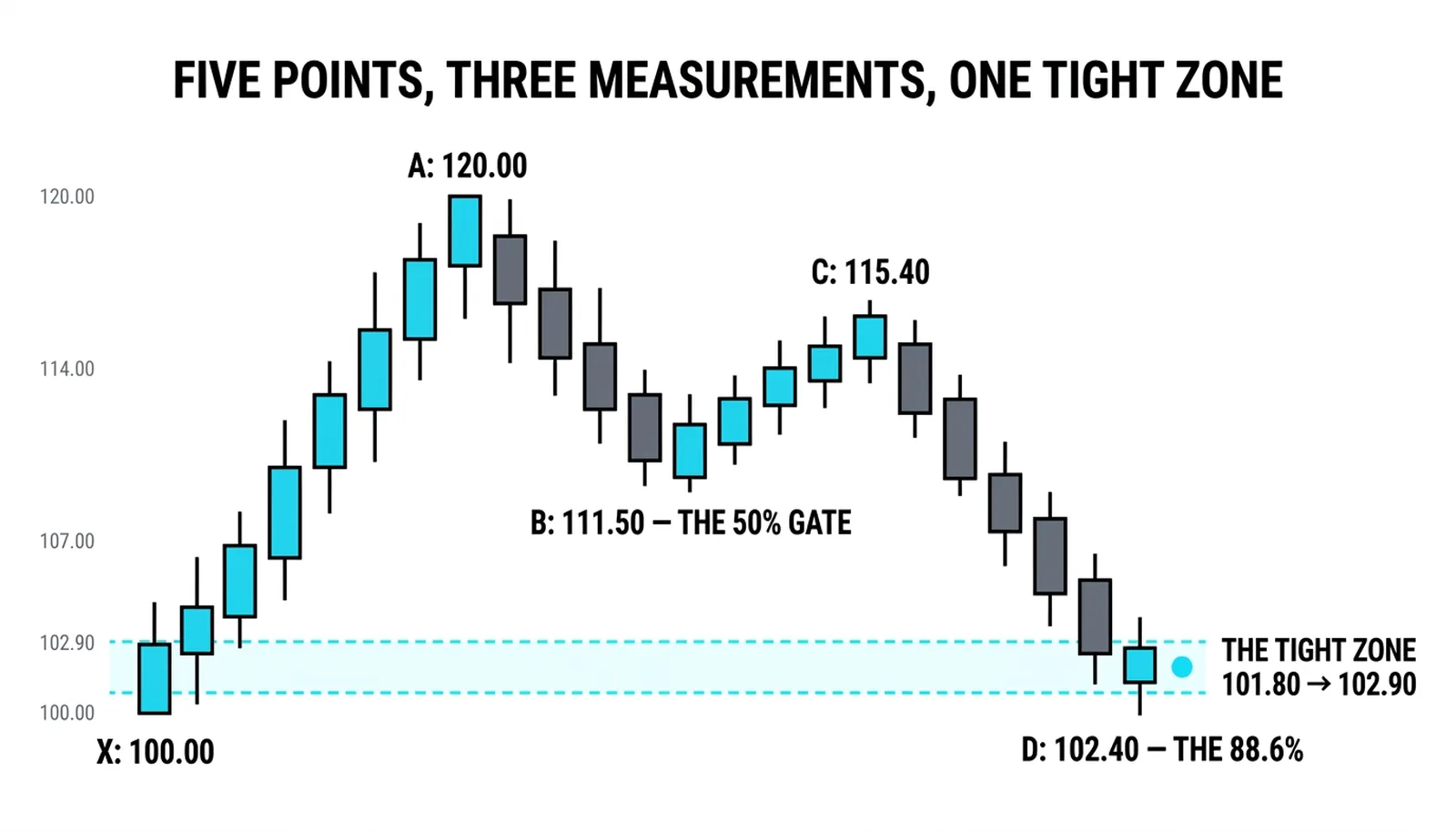 The five Bat points from X at 100.00 to D at 102.28, each point labeled with the ratio that defines it