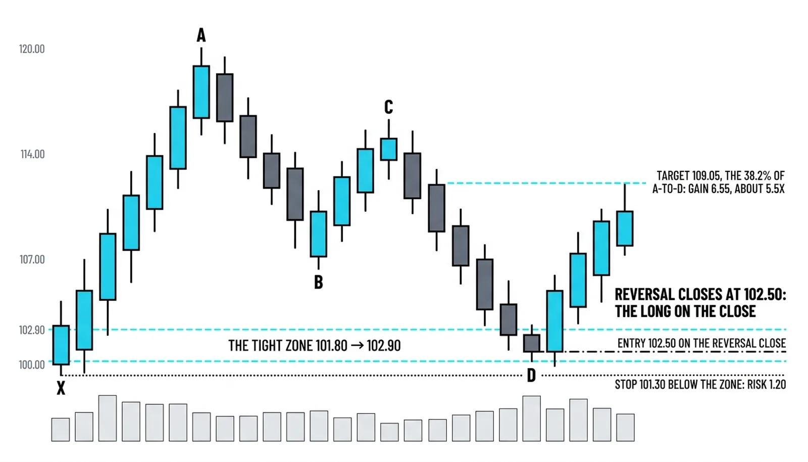 The Bat trade entered at 102.50 inside the zone with the stop at 101.30 and the target at 109.05