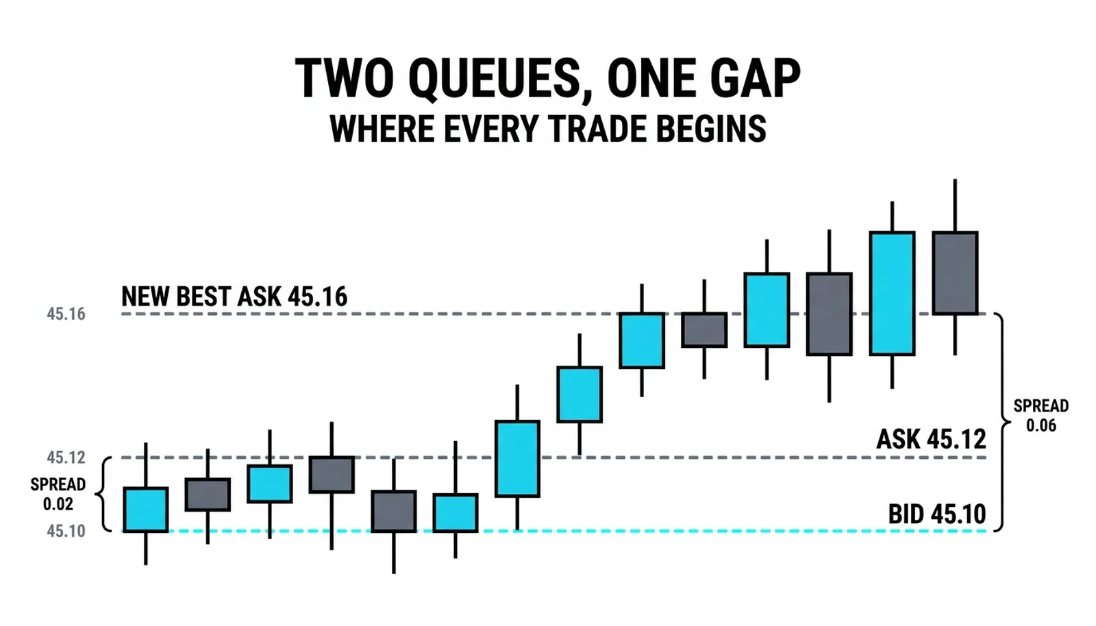 The bid queue at 45.10 against the ask queue at 45.12 with the two-cent spread between