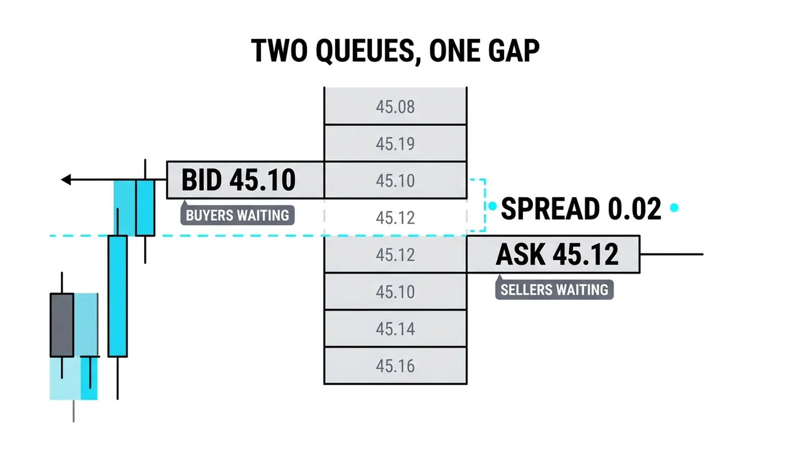The order book ladder: bid 45.10, ask 45.12, spread 0.02, both queues waiting