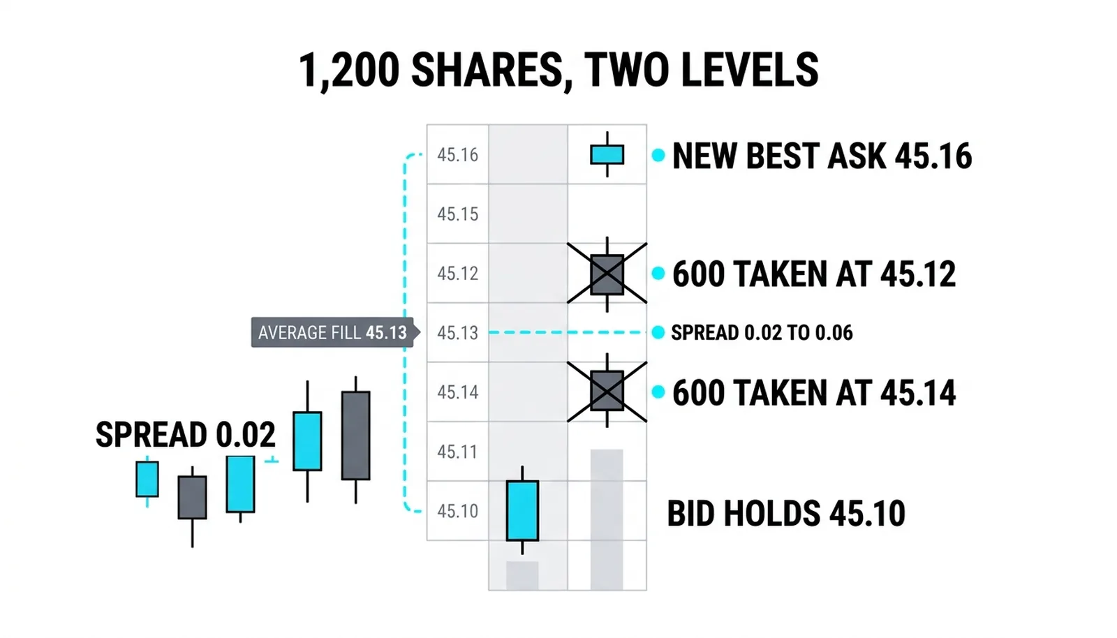 Lifting the offer: 600 taken at 45.12 and 600 at 45.14, average fill 45.13, spread widened to 0.06