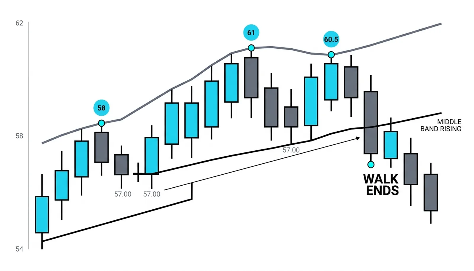 Closes riding the rising upper band at 58, 61 and 60.5 with pullbacks holding the middle band until the walk ends