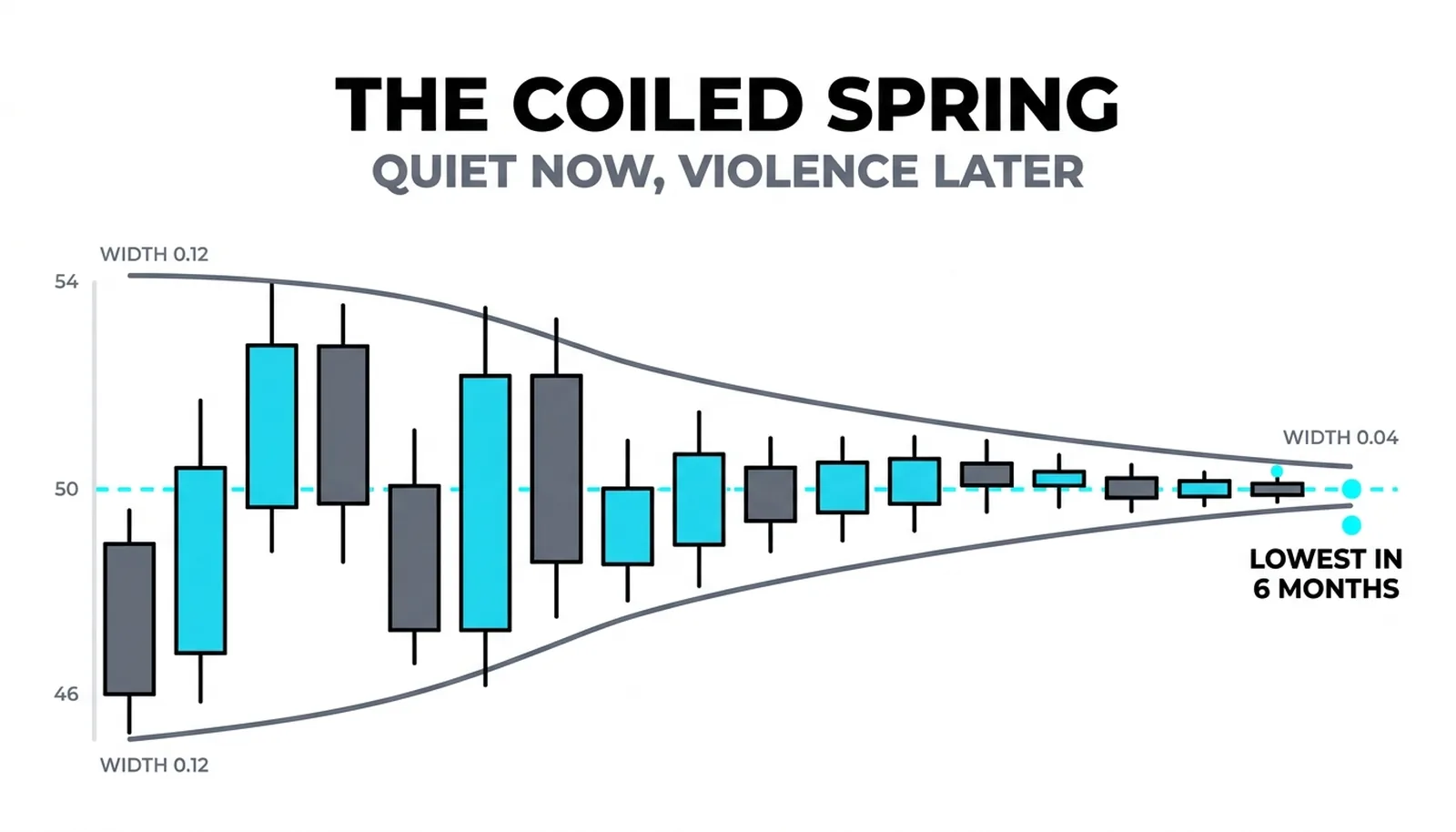 Bands funneling from wide 0.12 to a near-touching 0.04 pinch as the candles calm near 50