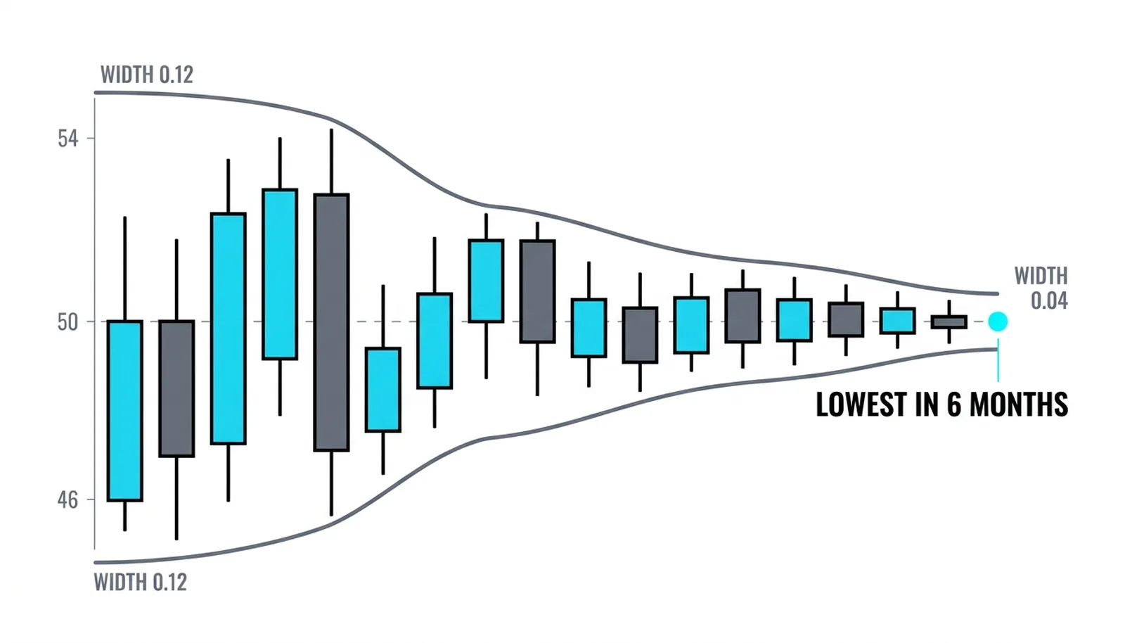 Bands funneling from width 0.12 to a near-touching 0.04 as the candles calm near 50