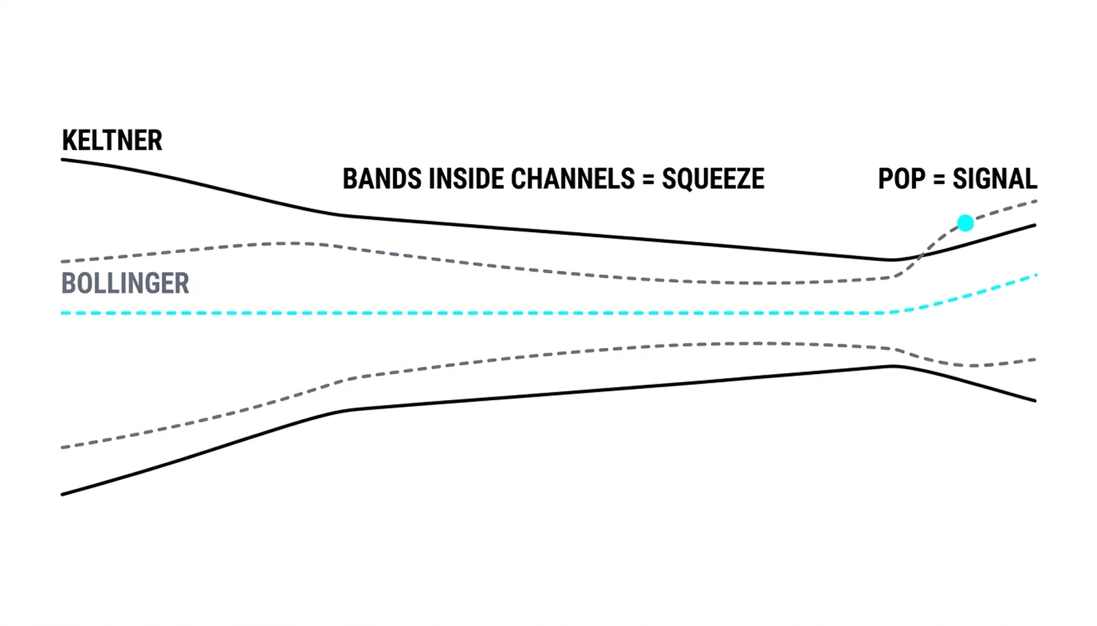 Bollinger Bands riding inside the Keltner Channels through the squeeze, popping back outside at the signal