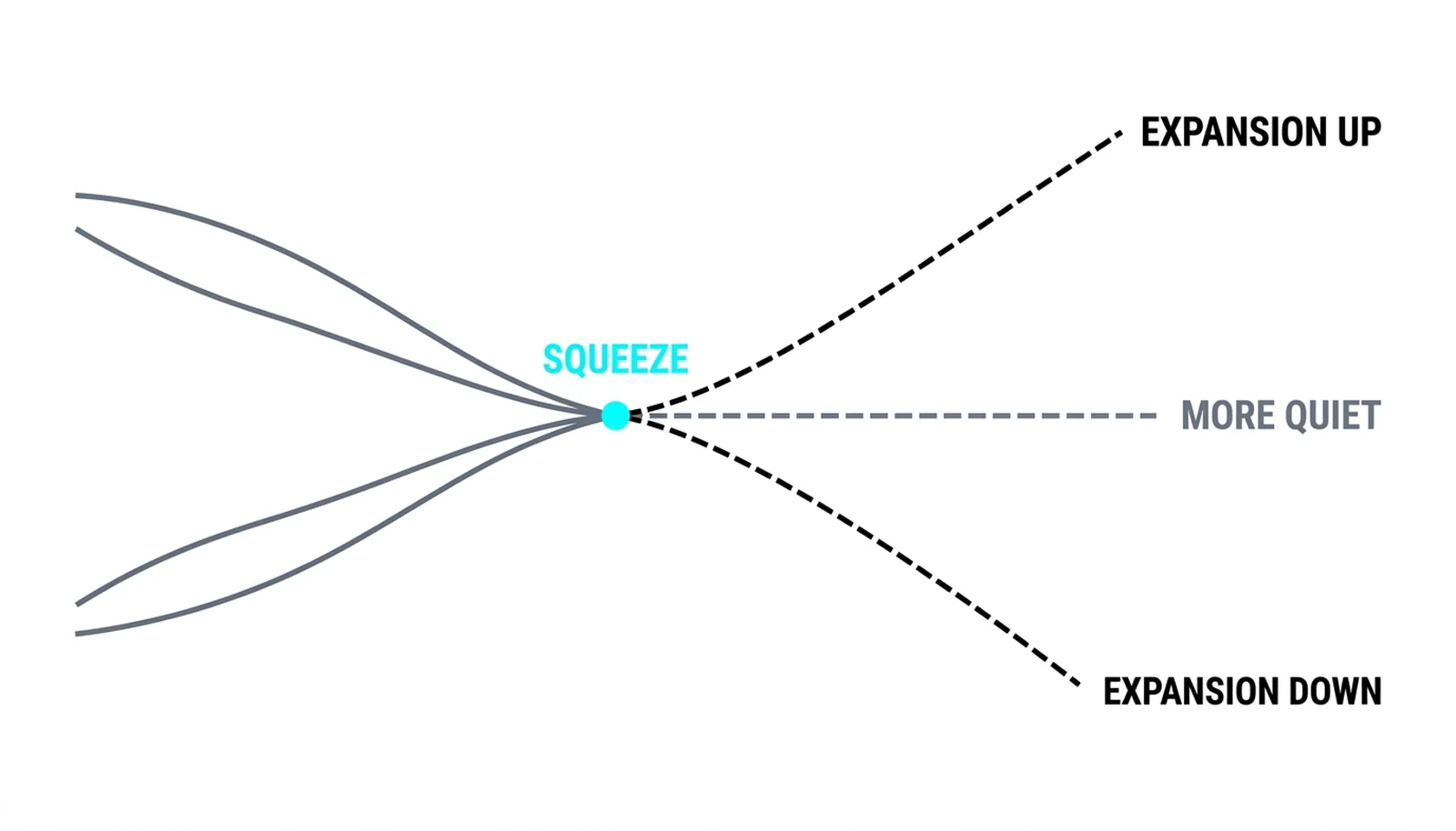 Three dashed paths from one pinch: expansion up, expansion down, more quiet