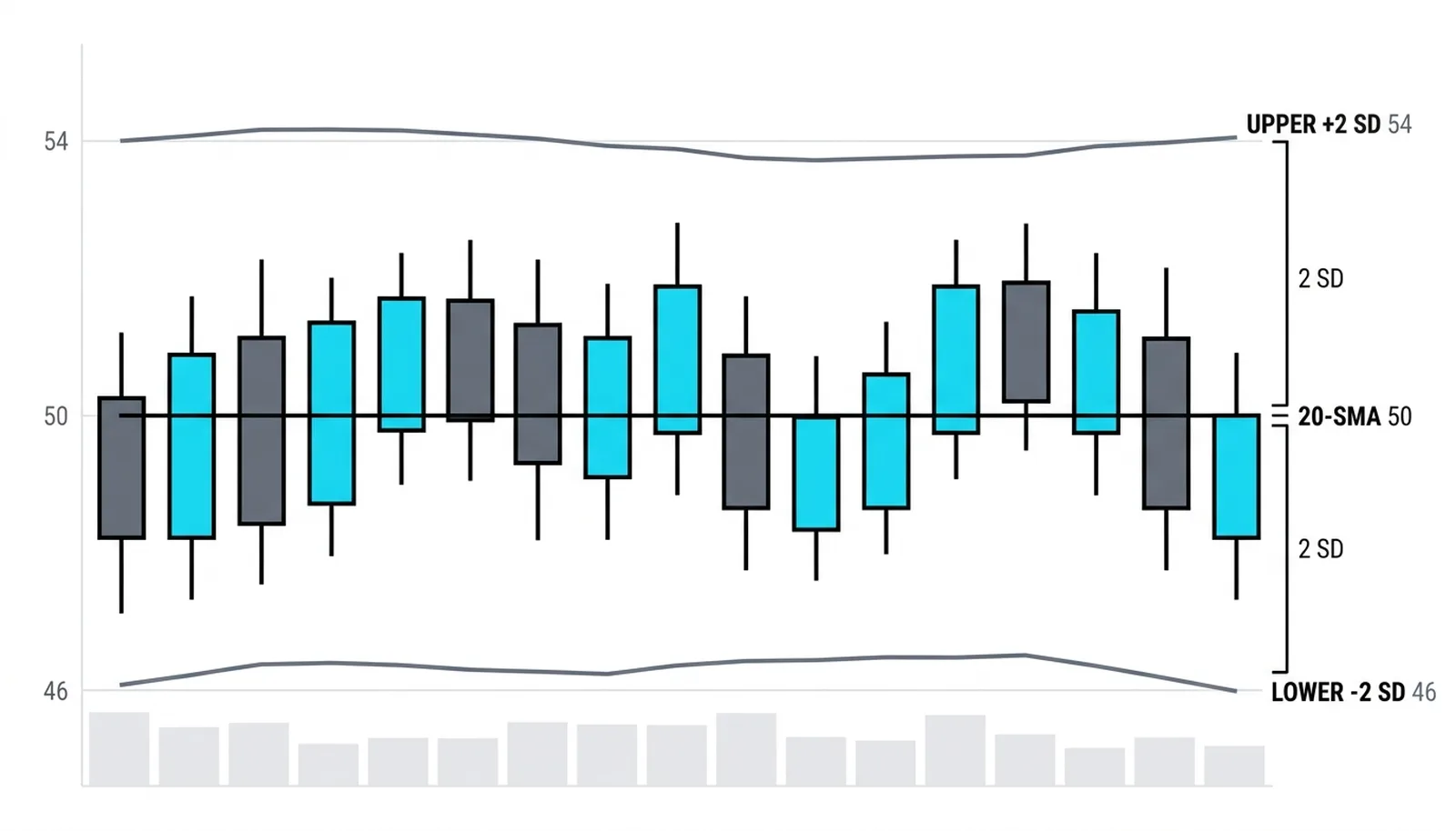Middle band 50 with brackets naming two standard deviations up to 54 and down to 46