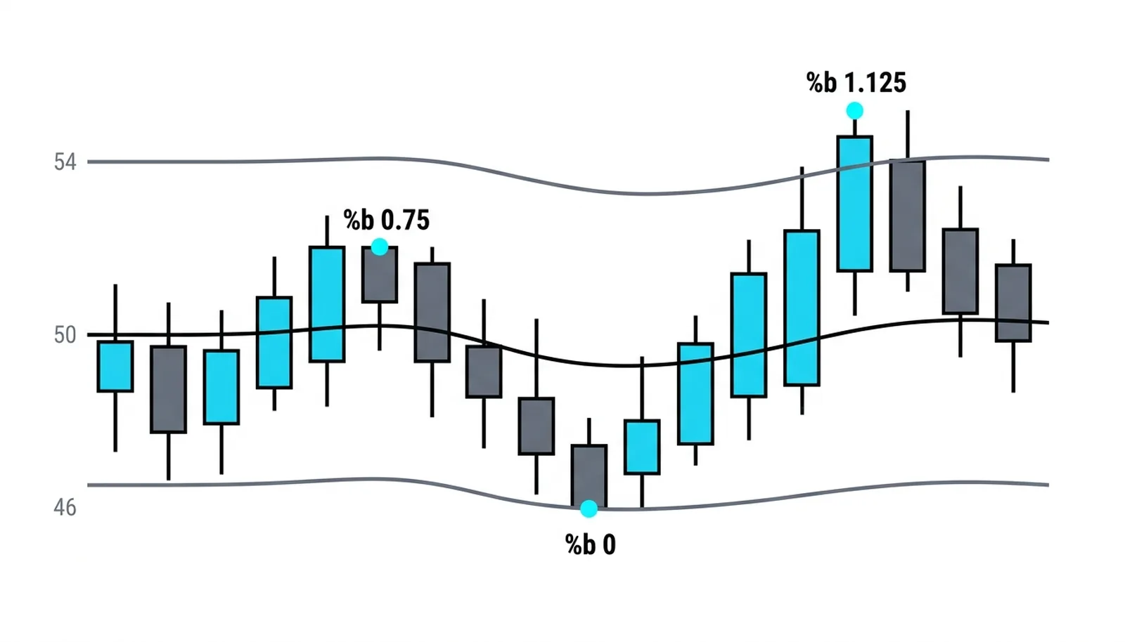 Closes at 52, 46 and 55 reading %b 0.75, 0 and 1.125 against the band pair