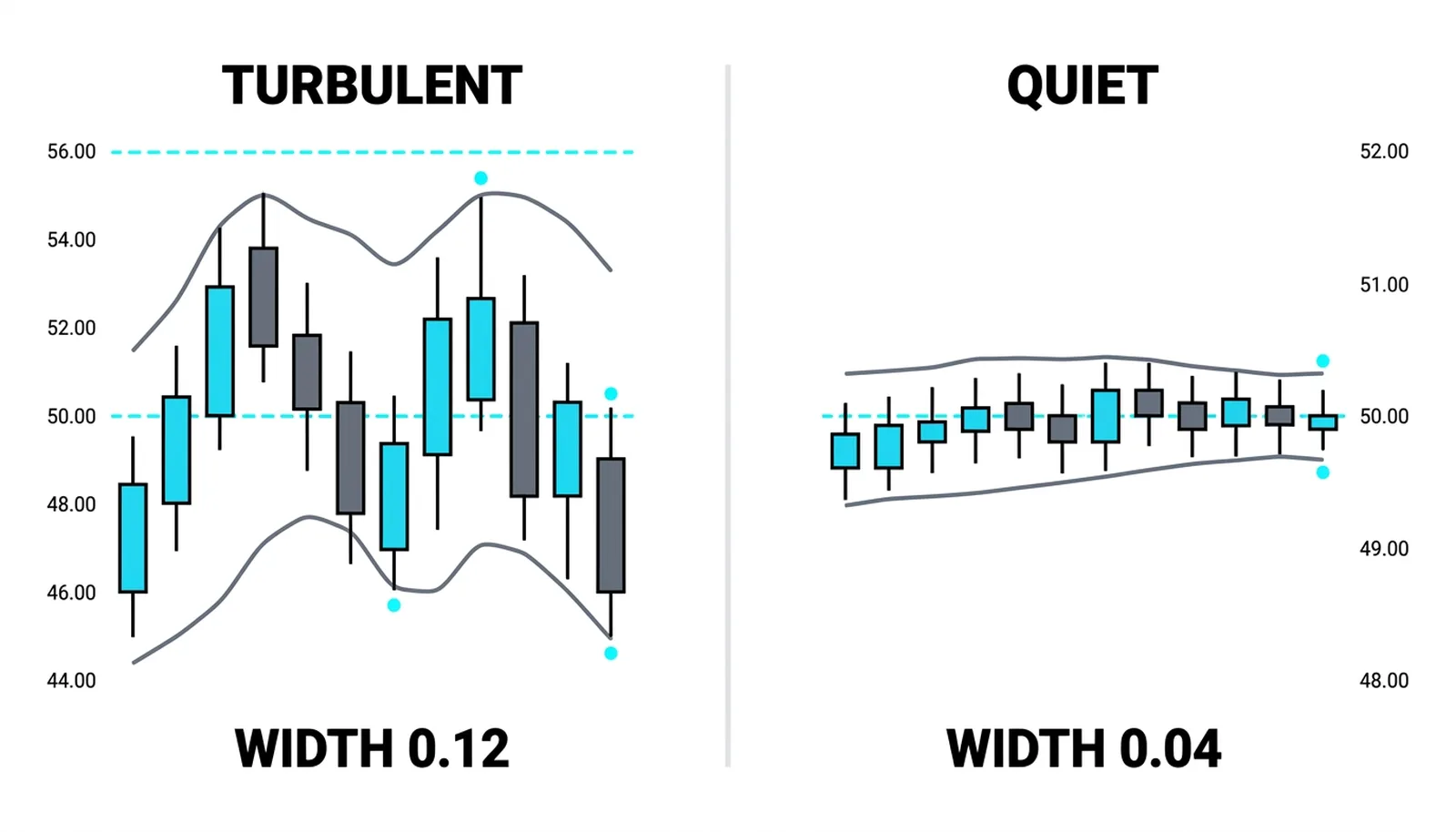 Turbulent candles under wide bands at 0.12 beside quiet candles at 0.04: width is sortable history