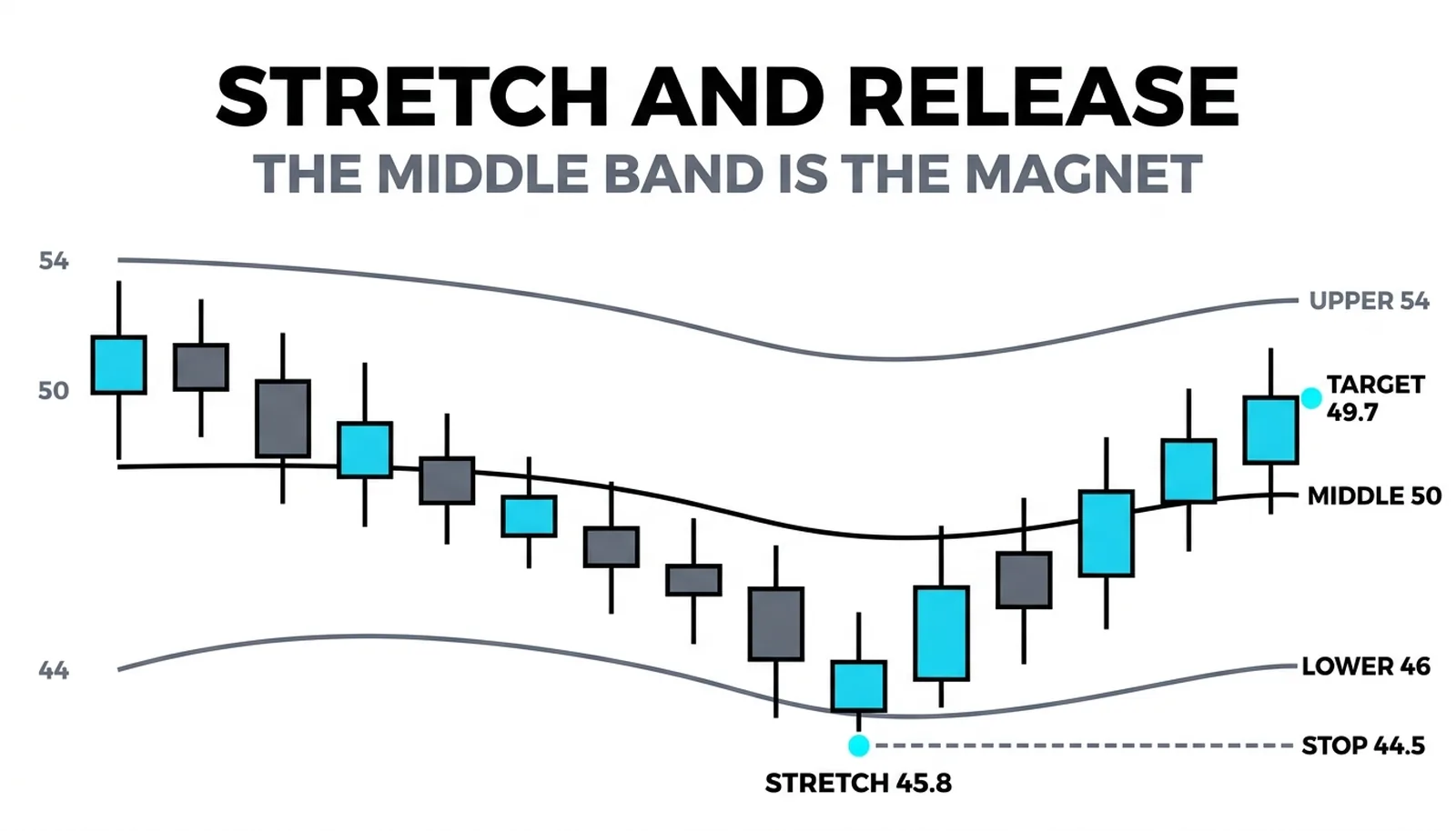 Candles easing to a 45.8 close below the lower band, then arcing back to the middle band at 49.7