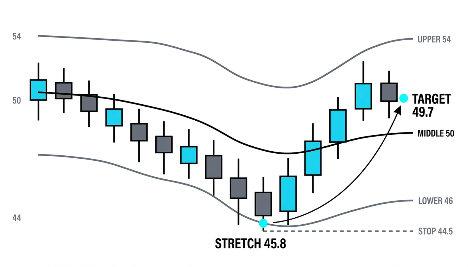 The stretch to 45.8, stop 44.5 beneath, and the release arcing to the 49.7 target at the middle band
