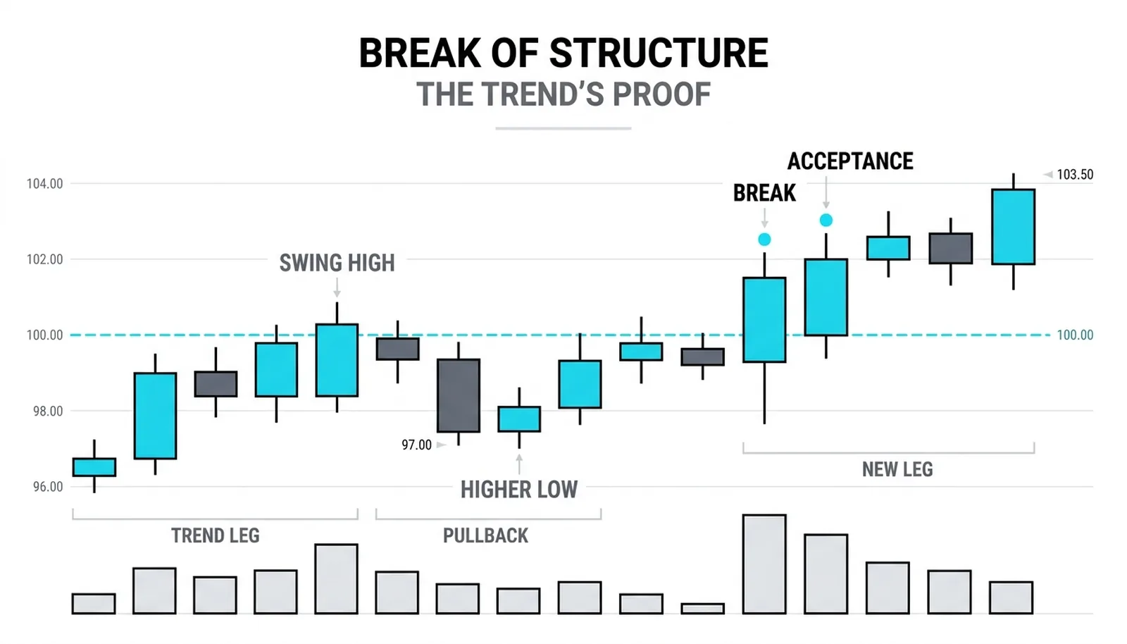 Break of structure: the trend's proof — the latest bar of a rising sequence closes decisively above the prior swing high drawn as a dashed level, the stamp that keeps the trend alive