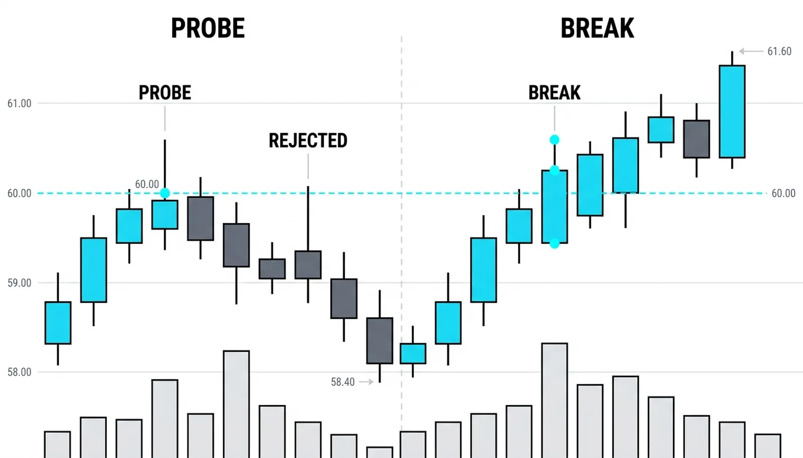 Two panels contrasting a wick that probes above the 60.00 swing high and closes back below it with a bar that closes beyond at 60.45