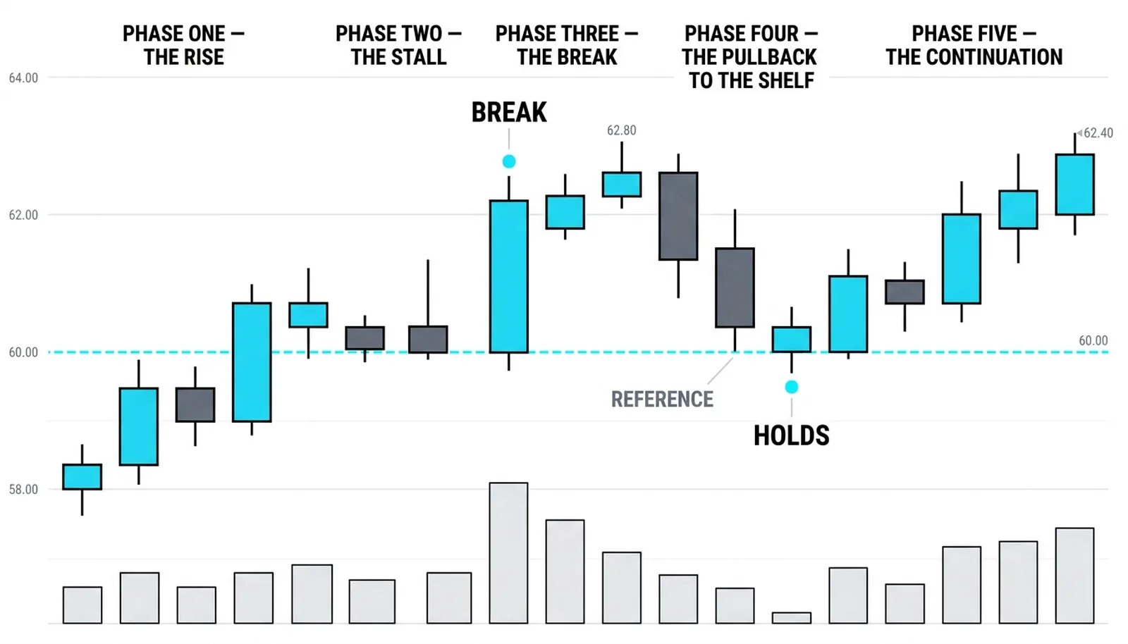 An uptrend in three impulse legs, each ending at a break of the prior swing high at 52.00, 55.50 and 59.80