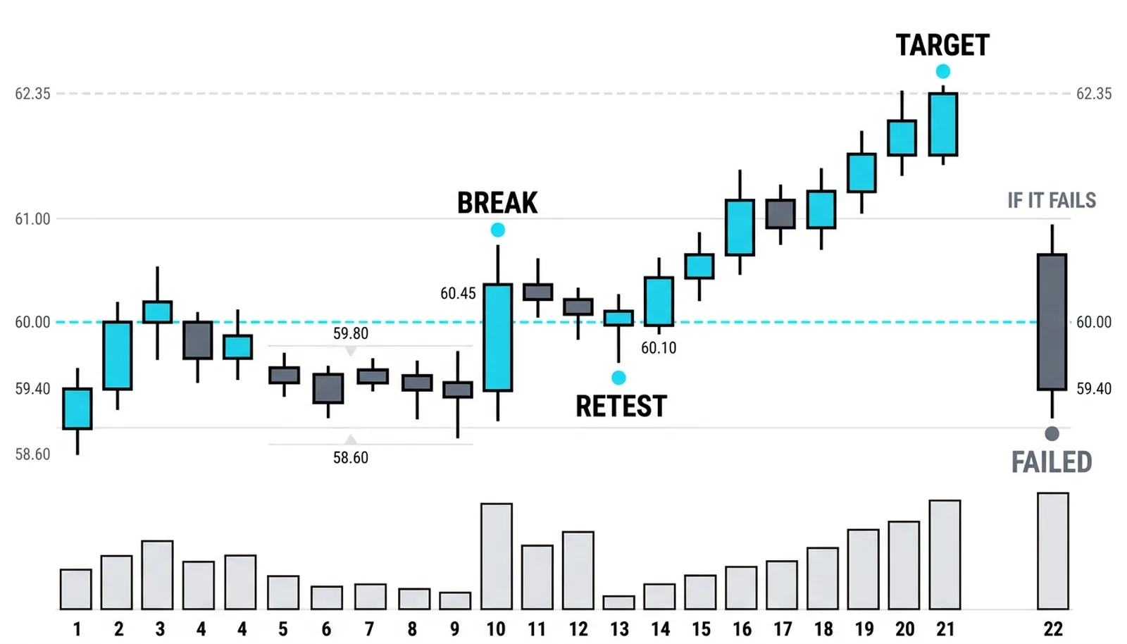 A shelf under the 60.00 swing high, the closing break to 60.45, the retest that holds 60.10, with entry, stop and target levels marked