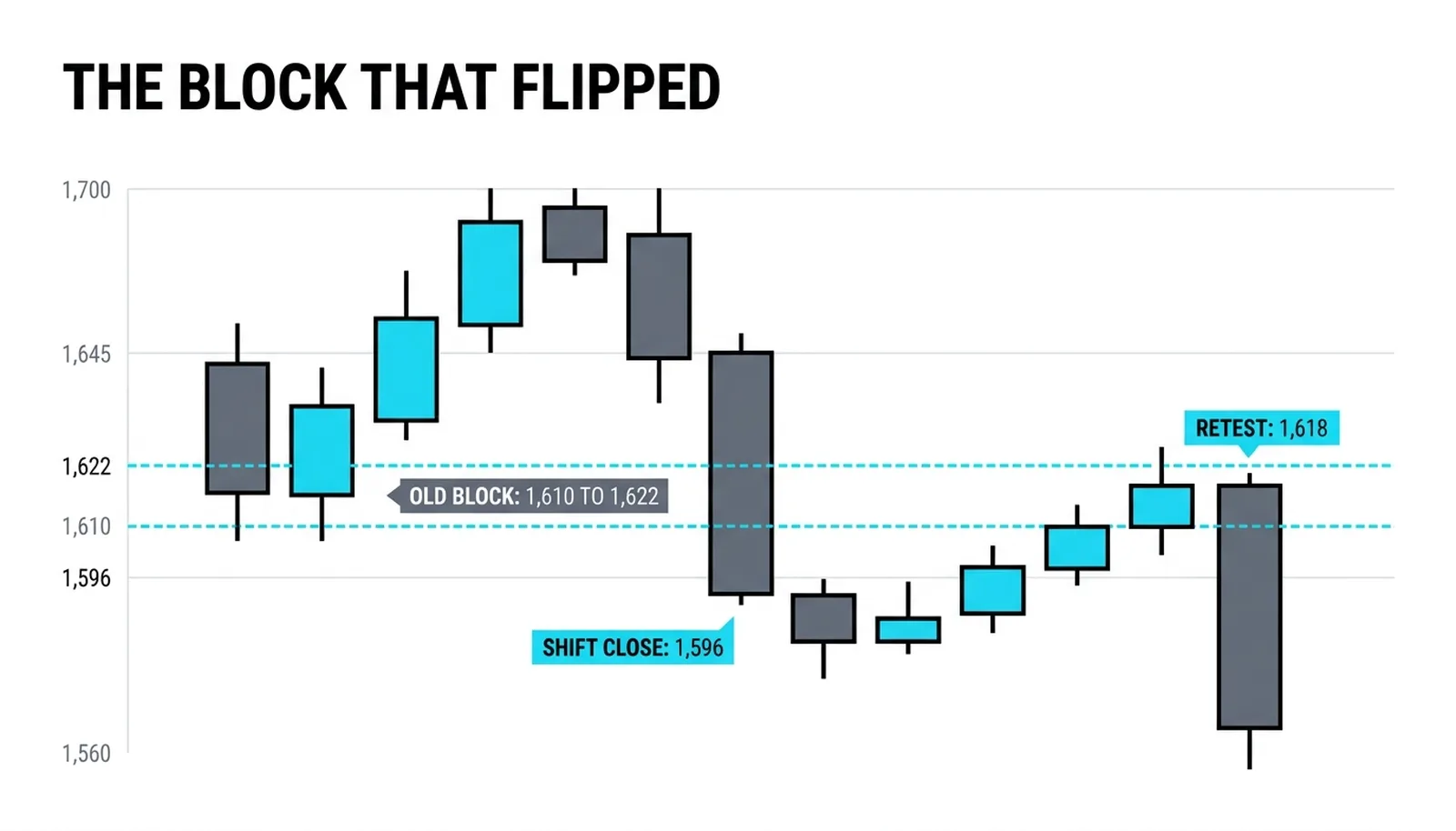 The 1,610 to 1,622 block broken with a wide close at 1,596, then the 1,618 retest and the delivery down