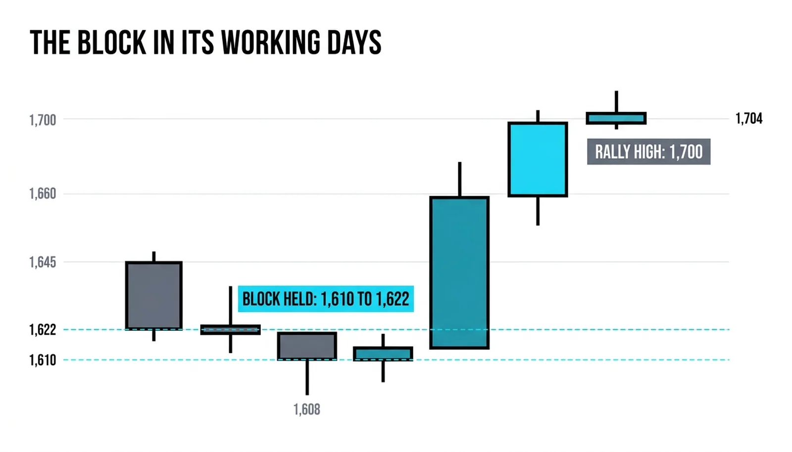 The block in its working days: the 1,610 to 1,622 zone holding and launching a rally to 1,700