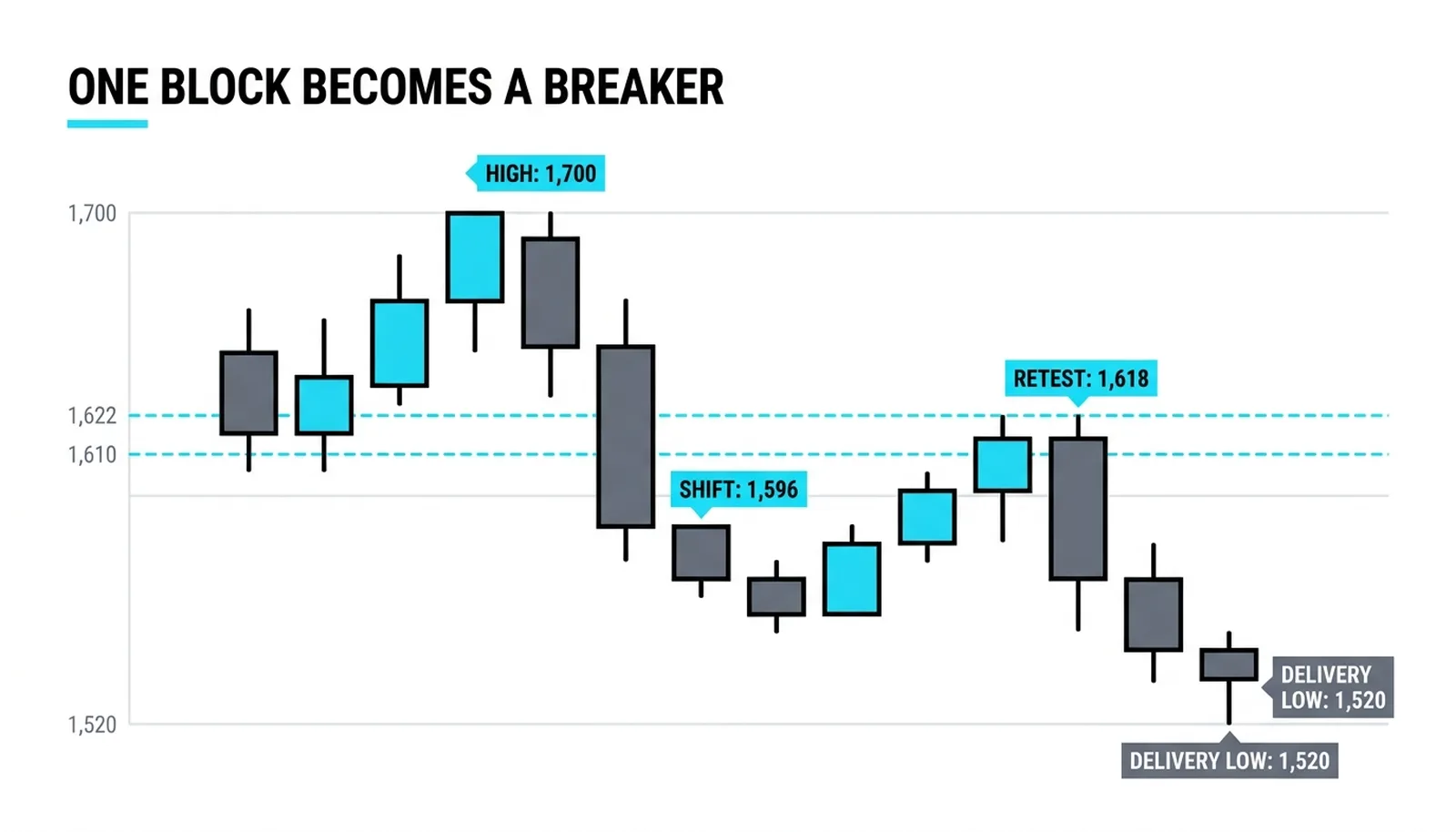 The full breaker story: block, rally to 1,700, shift close 1,596, retest 1,618, delivery to 1,520