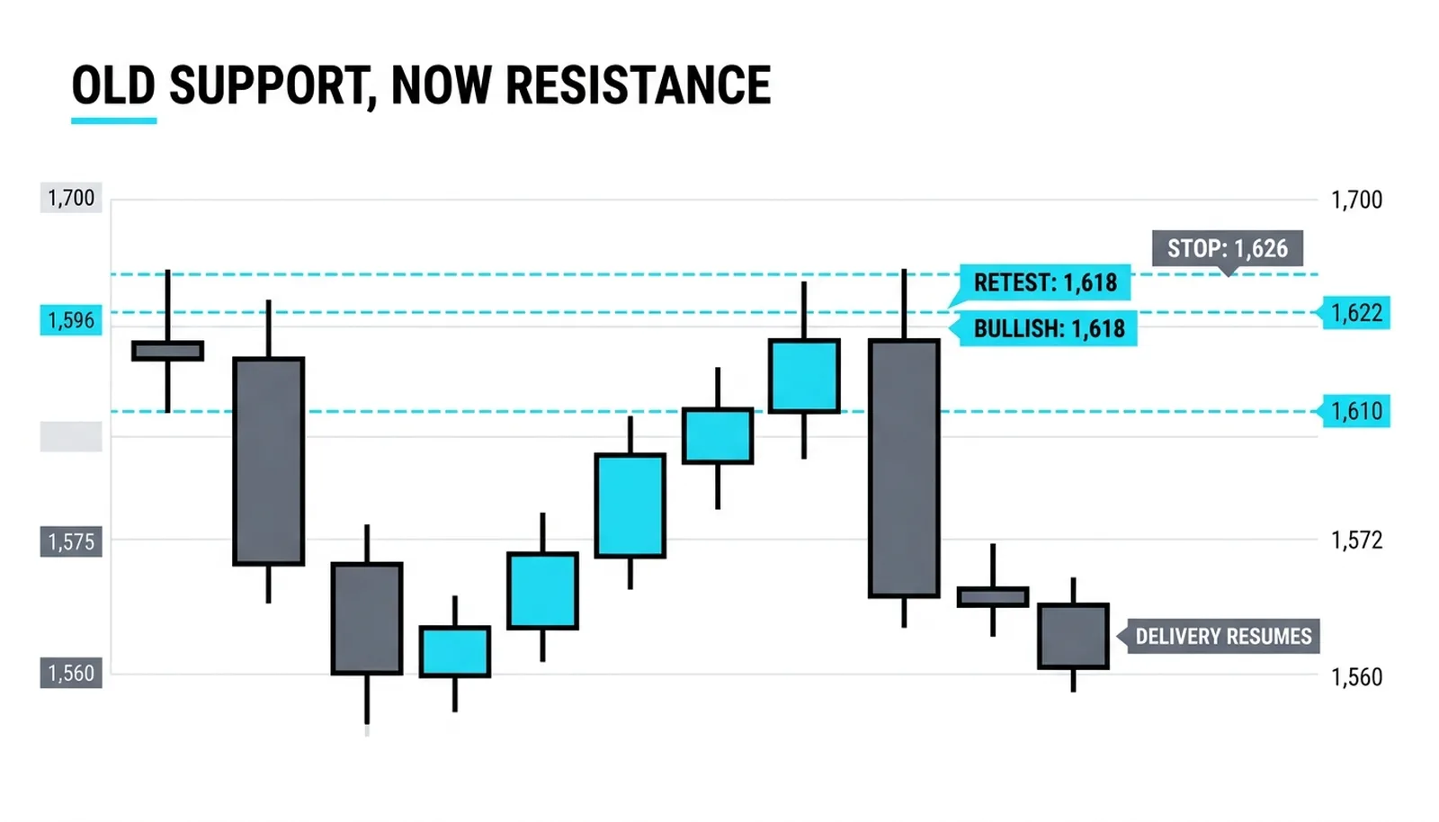 A slow corrective rally stalling at 1,618 inside the flipped zone, then the delivery down