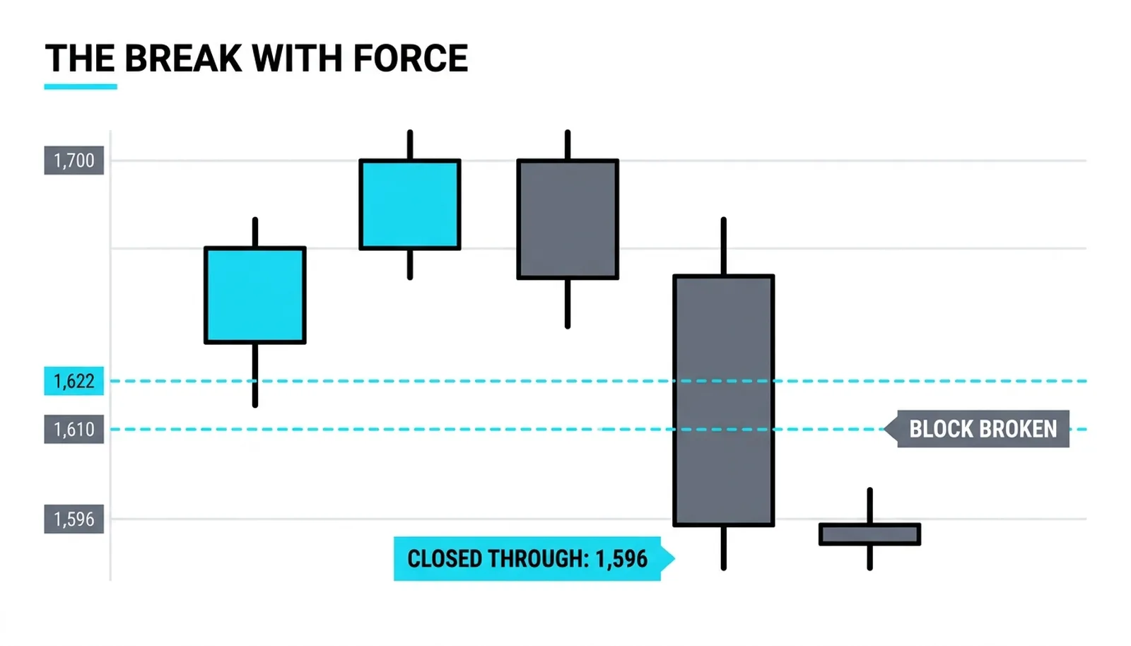 A wide-bodied candle closing at 1,596 straight through the whole block zone