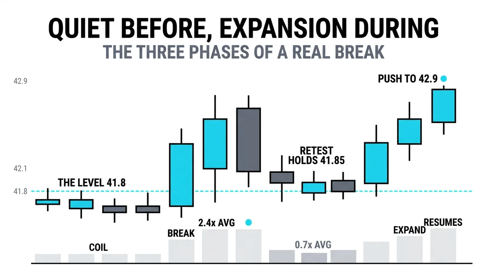 The break at 41.80 as one picture: a dry coil under the ceiling, the 2.4-times-average break bar, the 0.7-times retest that holds at 41.85, and the push to 42.90