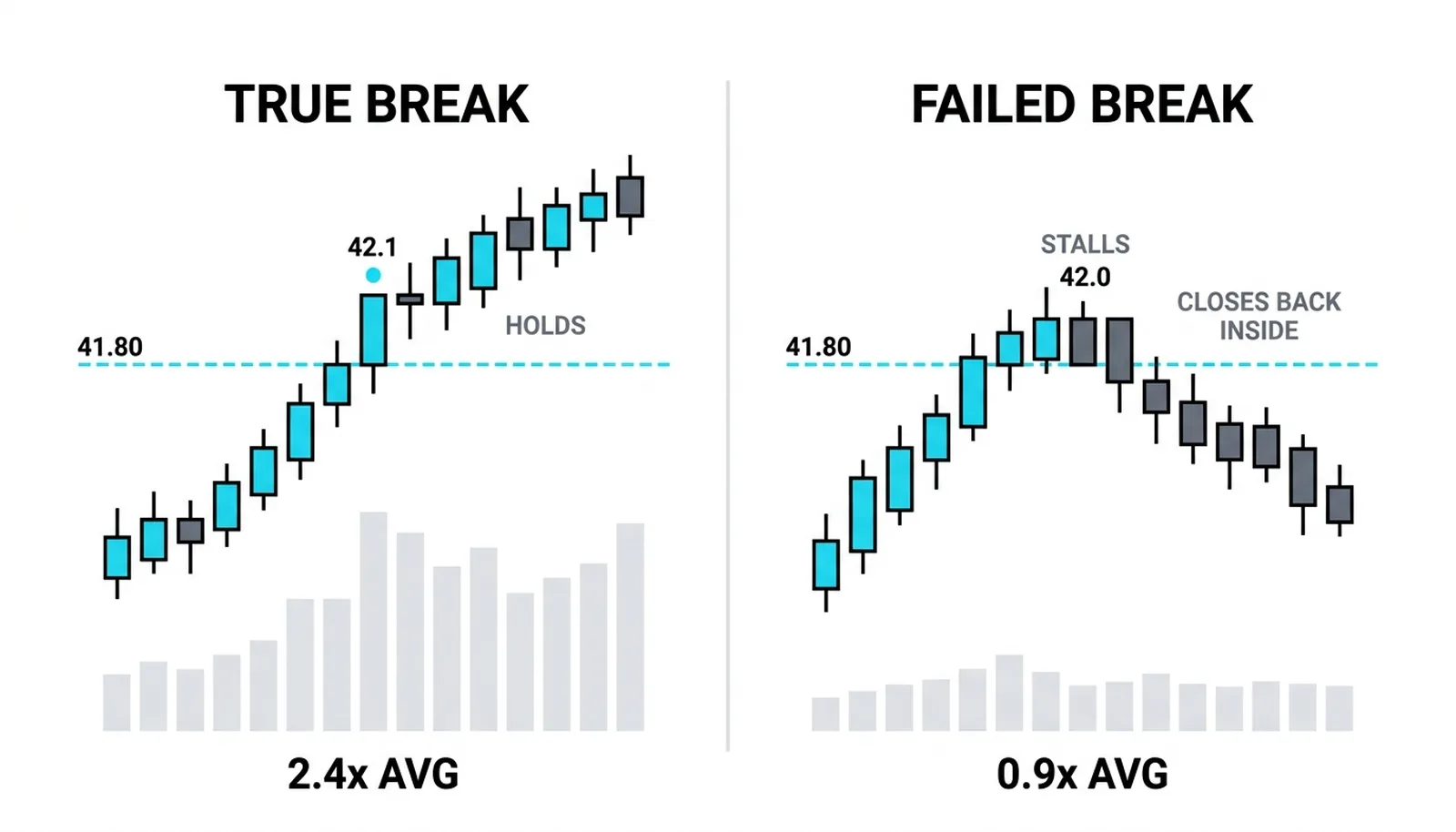 Two breaks of the same 41.80 level: the true break closes 42.10 on 2.4 times average and holds, while the failed break stalls at 42.00 on 0.9 times and closes back inside