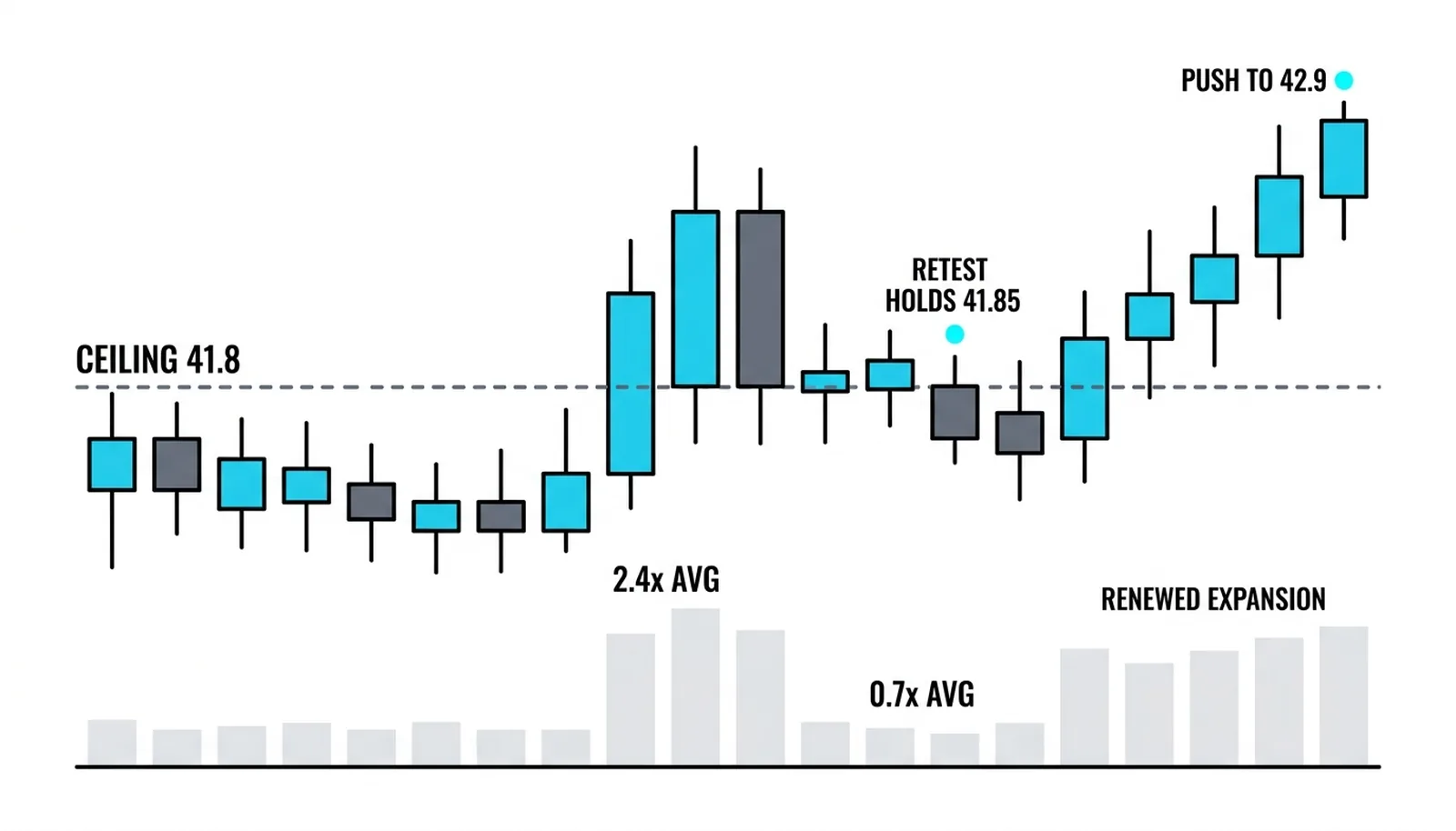 The break at 41.80 as one picture: a dry coil under the ceiling, the 2.4-times-average break bar, the 0.7-times retest that holds at 41.85, and the push to 42.90