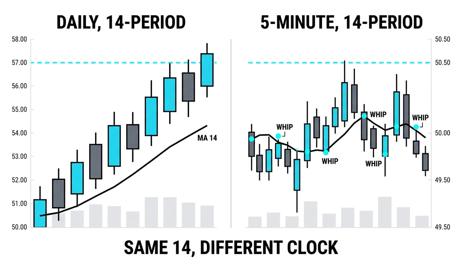 The same 14-period average gliding on the daily and whipsawing six times on the 5-minute