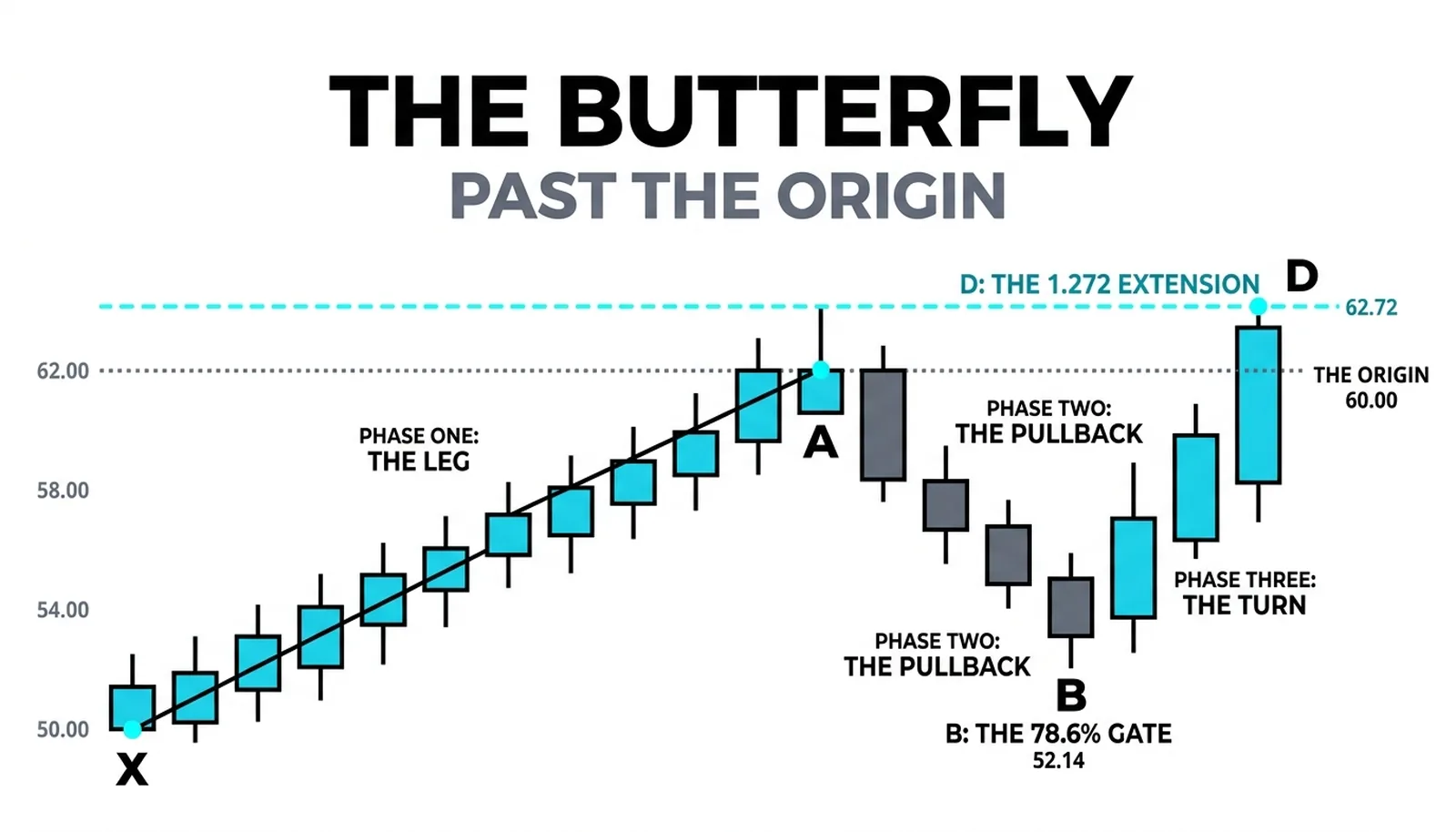 The Butterfly from X at 50.00 with the deep B at 52.14 and D carrying past the 60.00 origin to 62.72