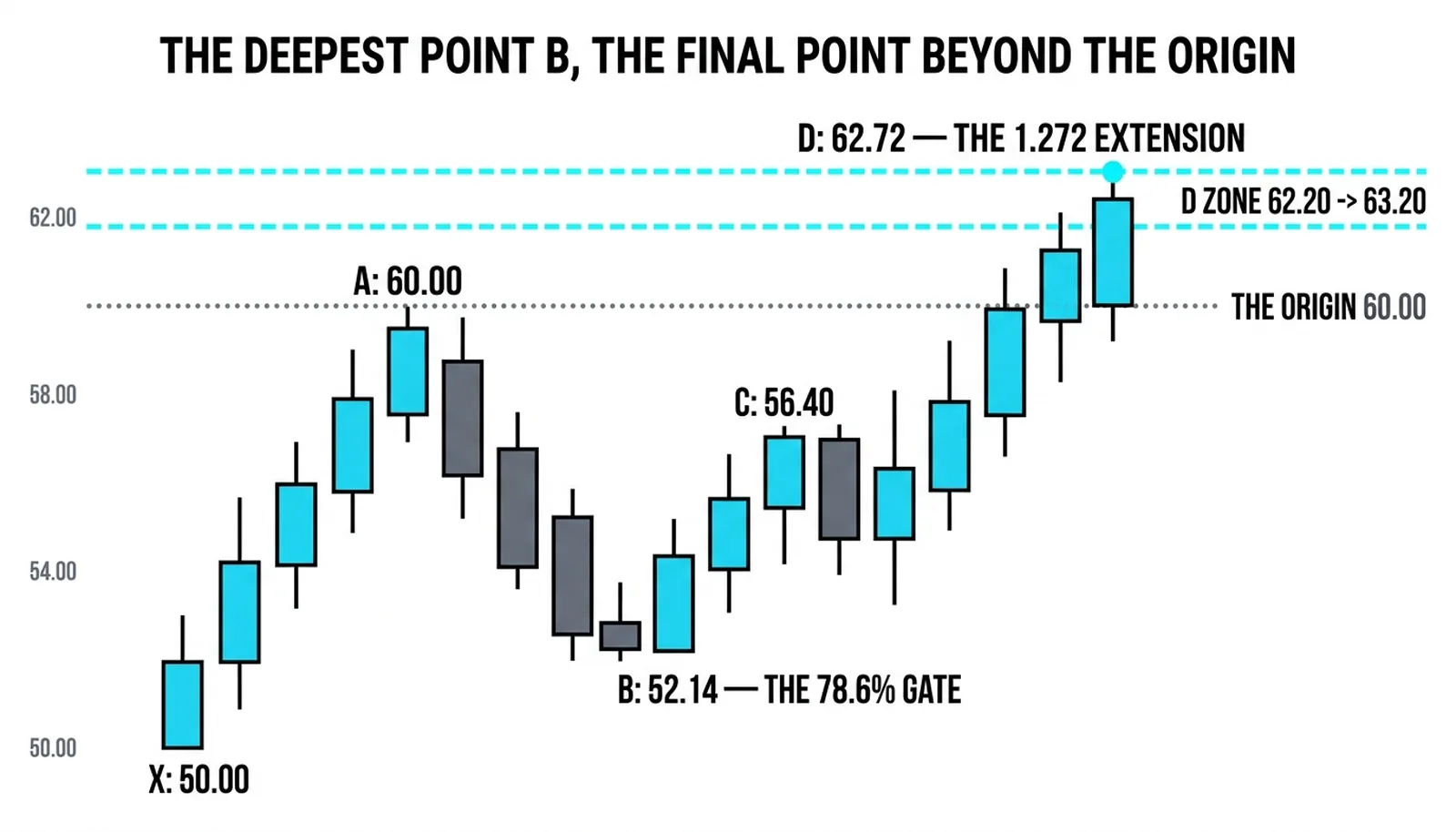 The Butterfly from X at 50.00 to D at 62.72, the final point carrying past the origin to the 1.272 extension