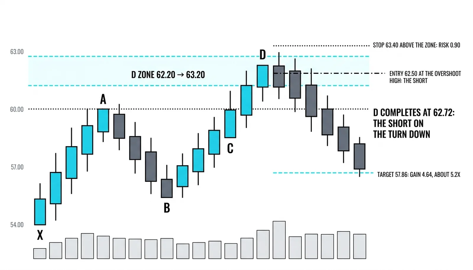 The short taken at 62.50 at the overshoot high with the stop at 63.40 and the target at 57.86