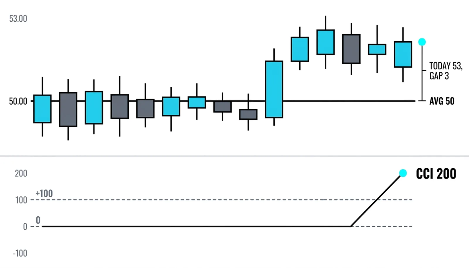Today 53 against average 50, the 3-point gap scaled to CCI 200 blowing through the +100 line