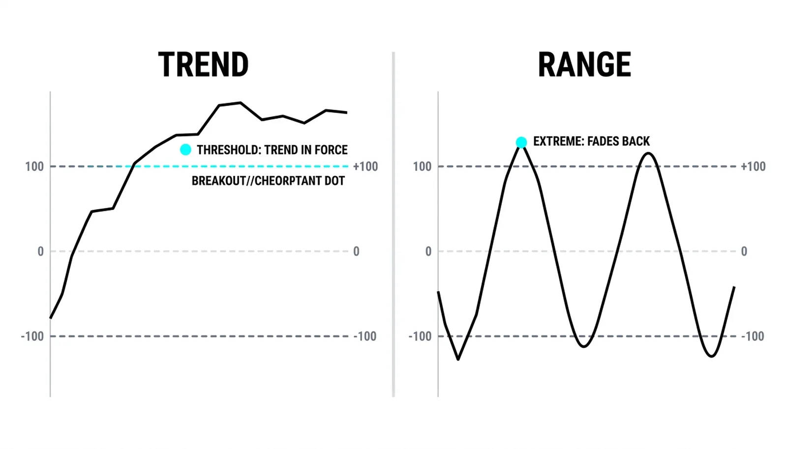 Above +100 as a sustained trend threshold on the left, fading range extremes on the right